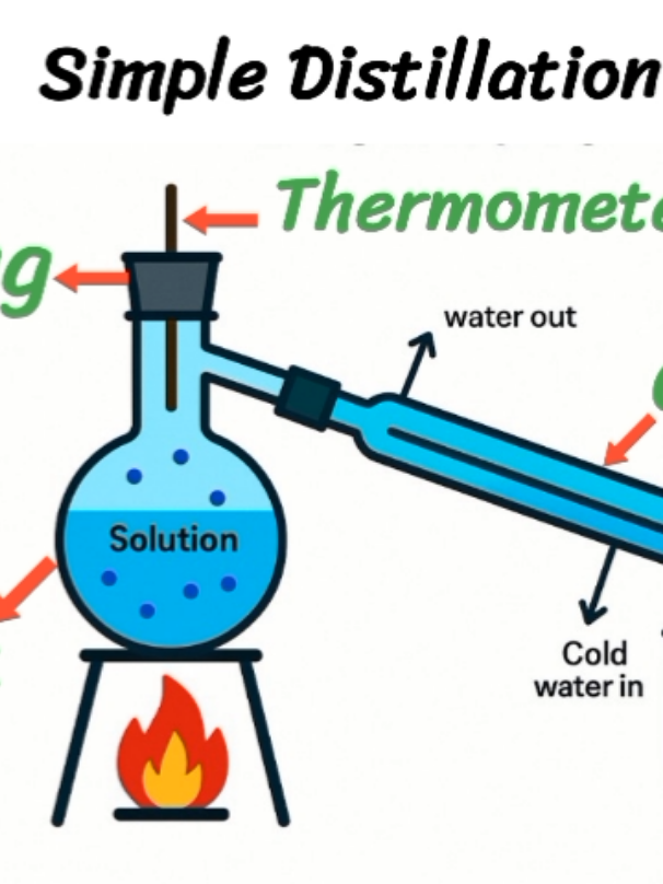 @Test Your chemistry