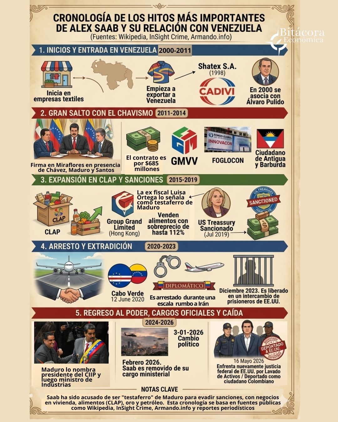 @Bit&aacute;cora Econ&oacute;mica