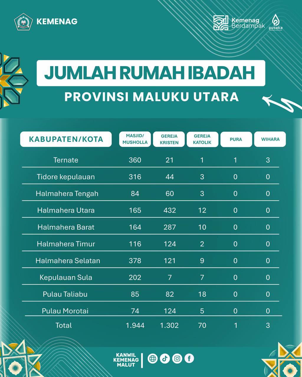 @KanwilKemenagMalut