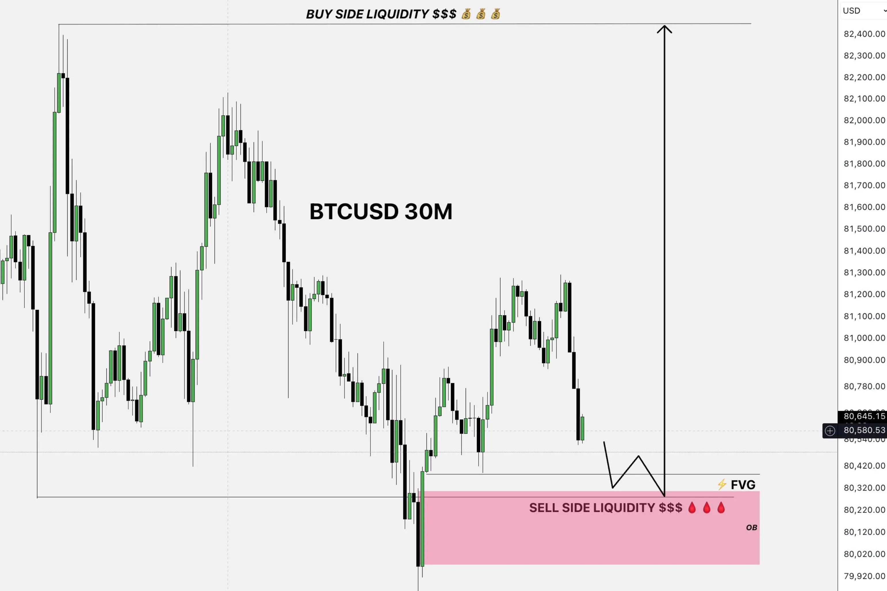@ICT & SMC CHARTIST
