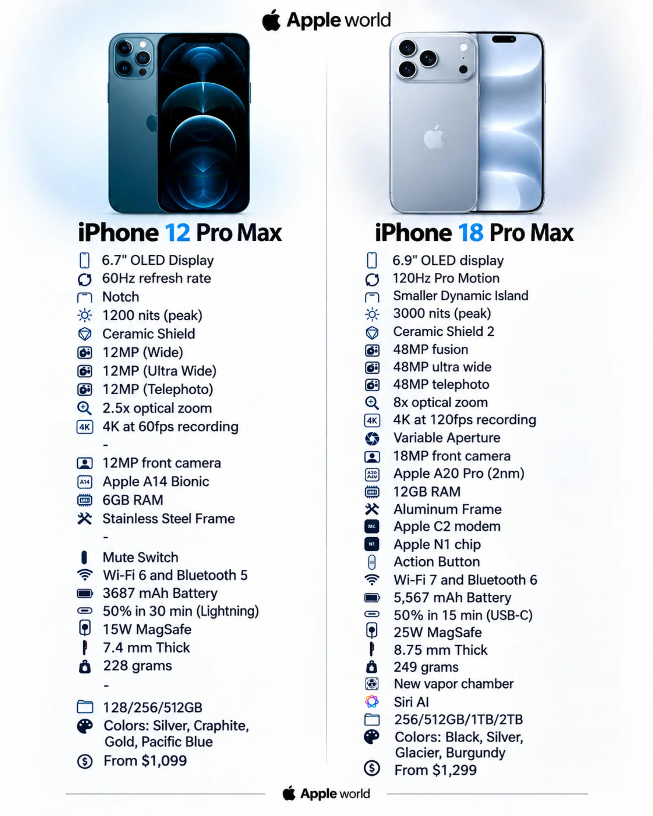 @Apple world