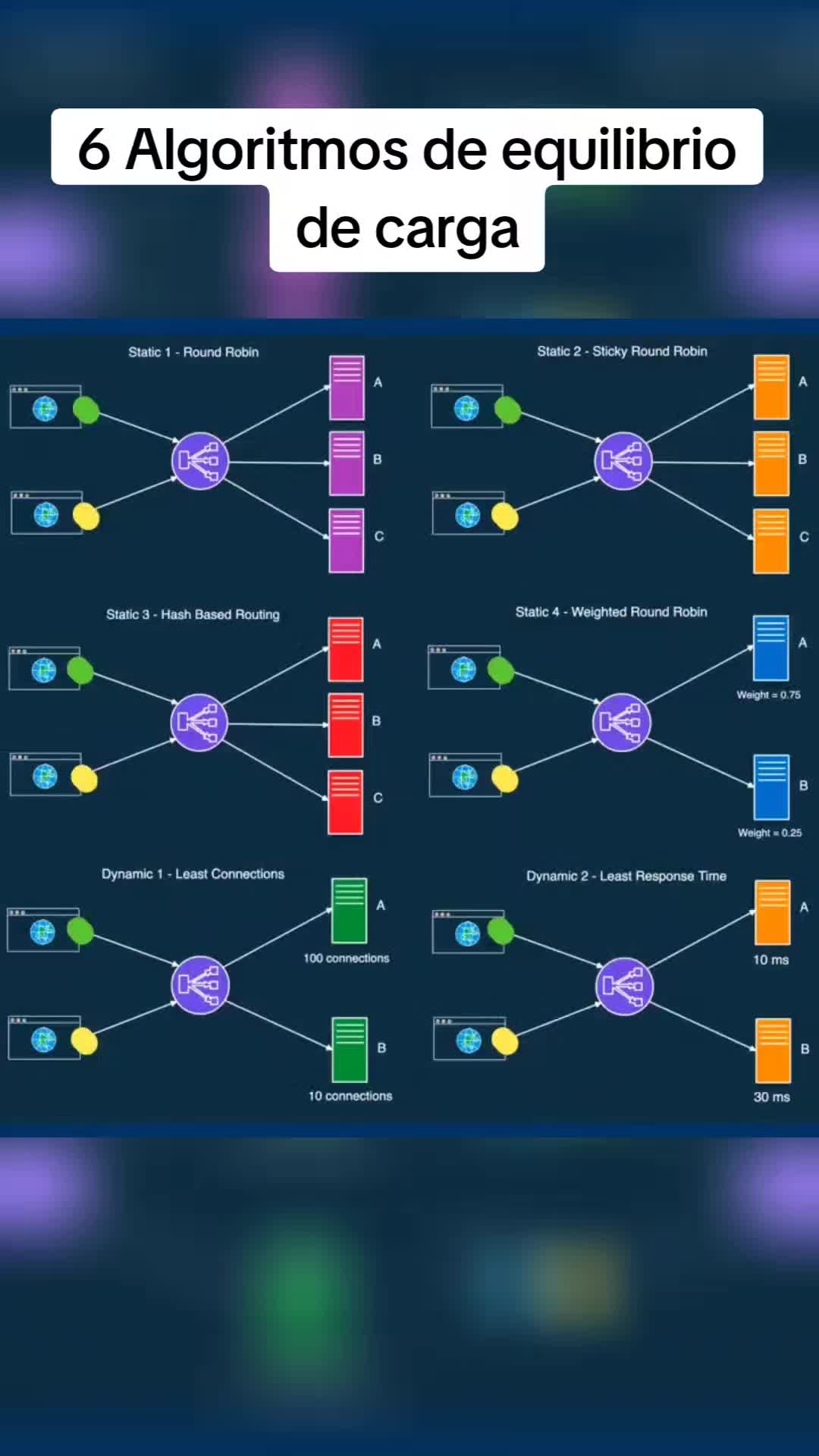 6 Must Know Load Balancing Algorithms | NextKool (@nextkoolhacks)