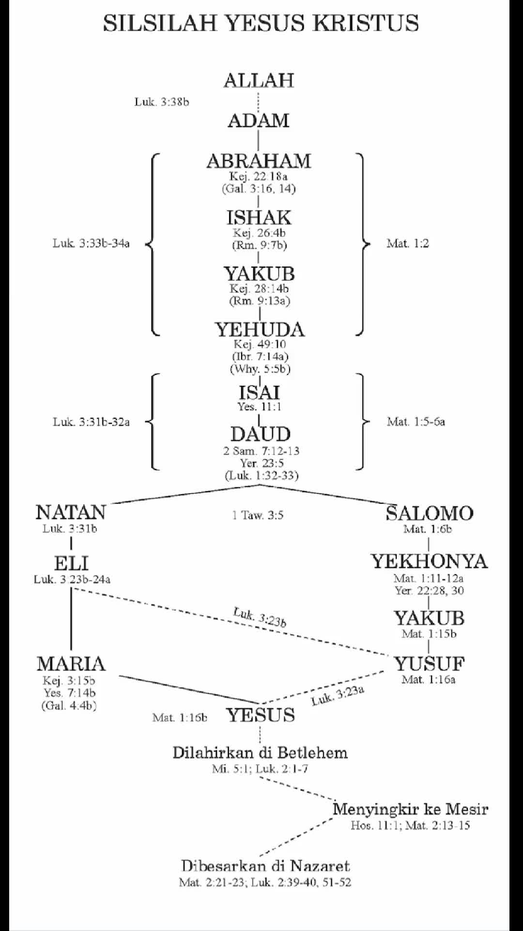 Renungan Katolik: Silsilah Yesus Kristus 17 Desember 2025