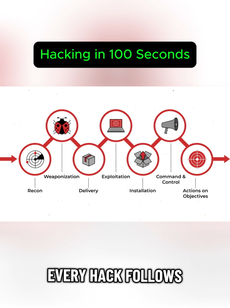 @Hacking Tutorial Daily