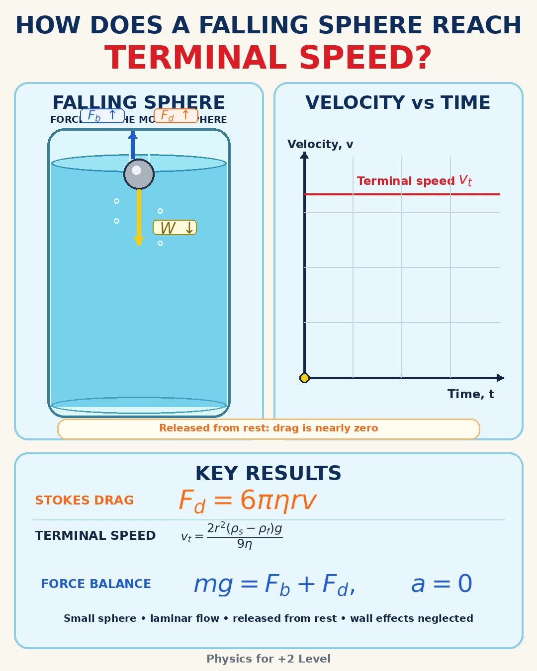 @Physics for +2 level