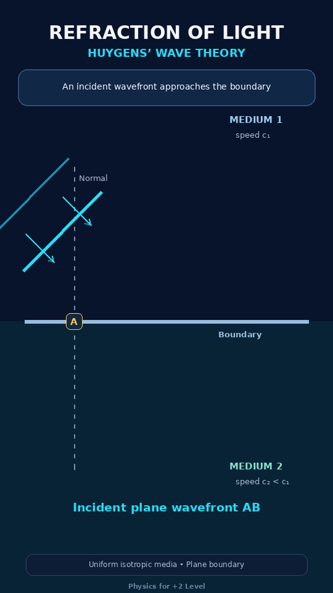 @Physics for +2 level