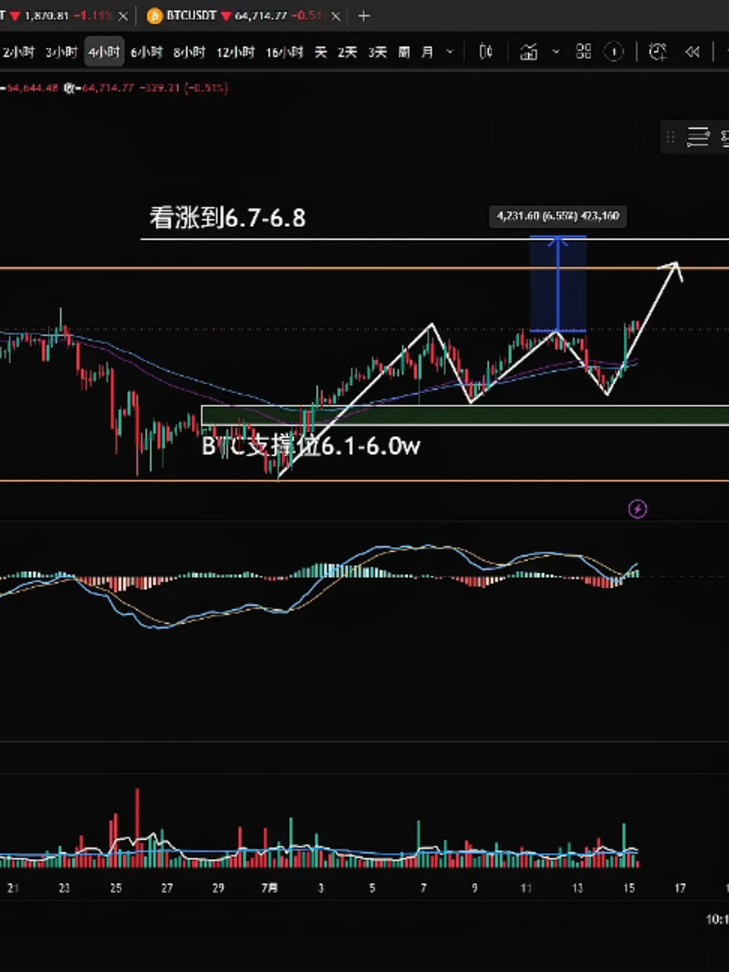 @链刃比特币行情分析
