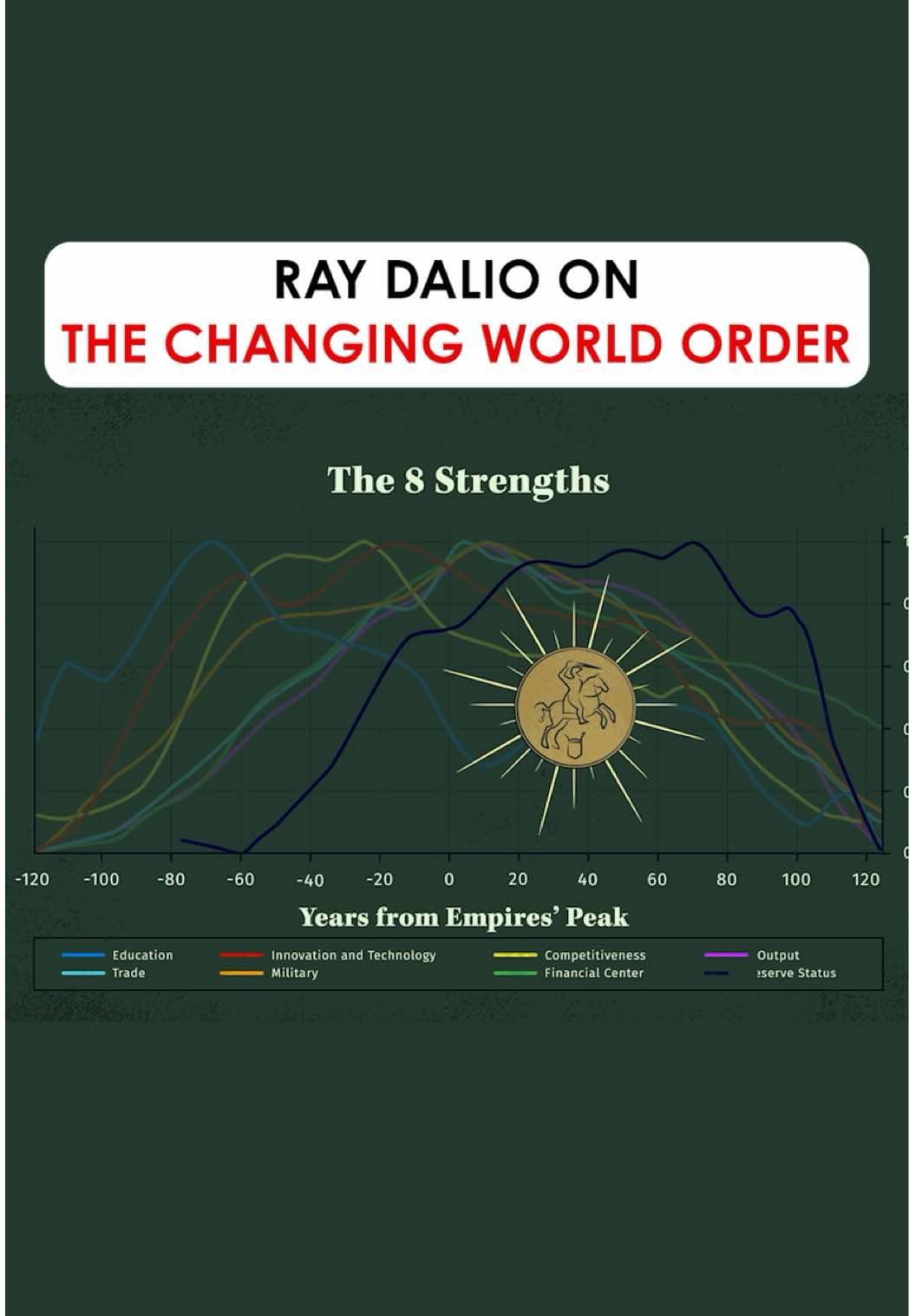 @Ray Dalio