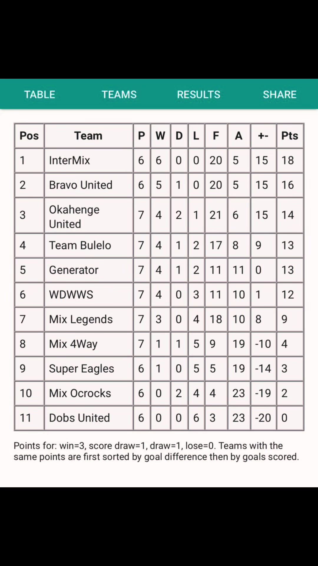 @Windhoek Champions league