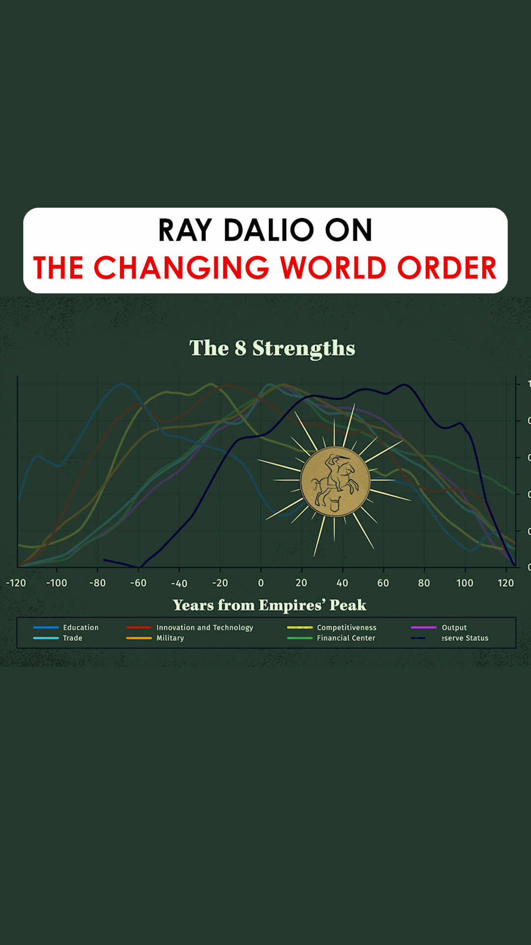 @Ray Dalio