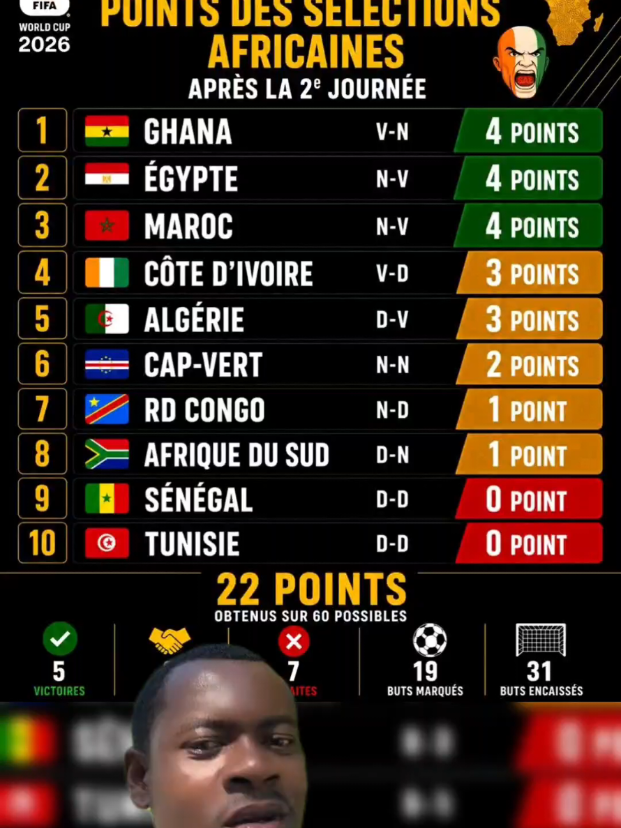 @CoutiFoot &Agrave; LA COUPE DU MONDE