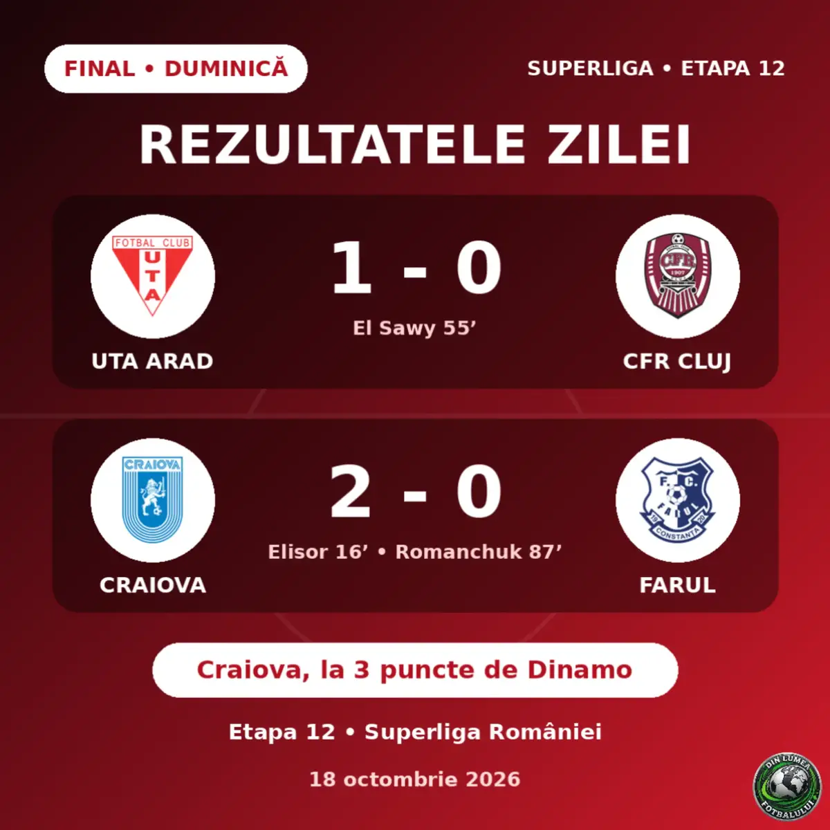 @Din Lumea Fotbalului ⚽️⚽️⚽️