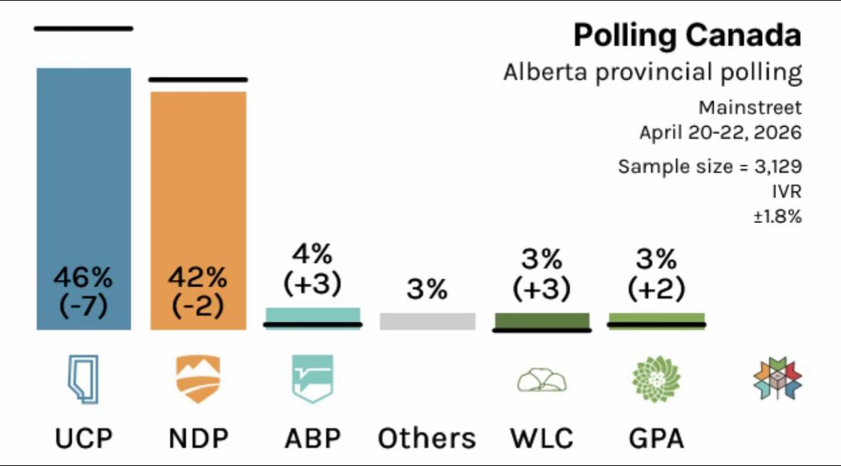 @Timeforchangeinalberta🇨🇦