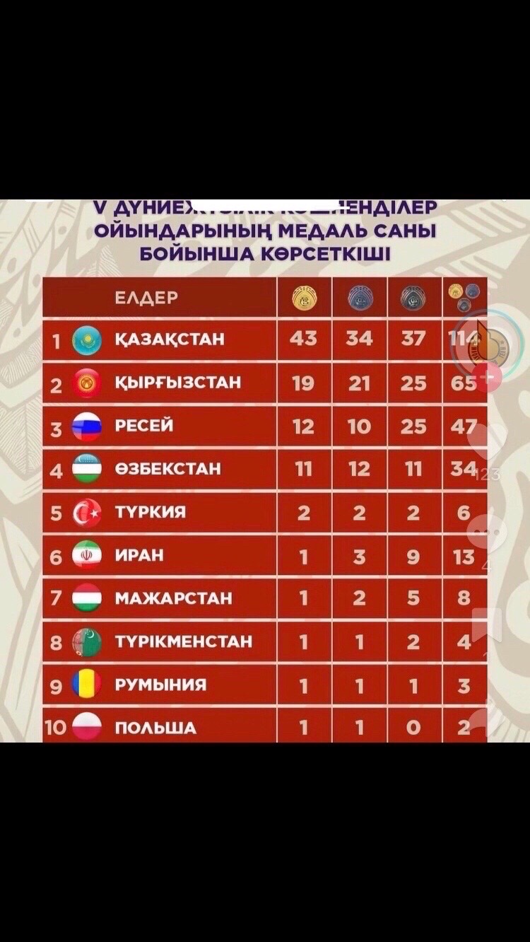 @Қызықты Статистика 📊