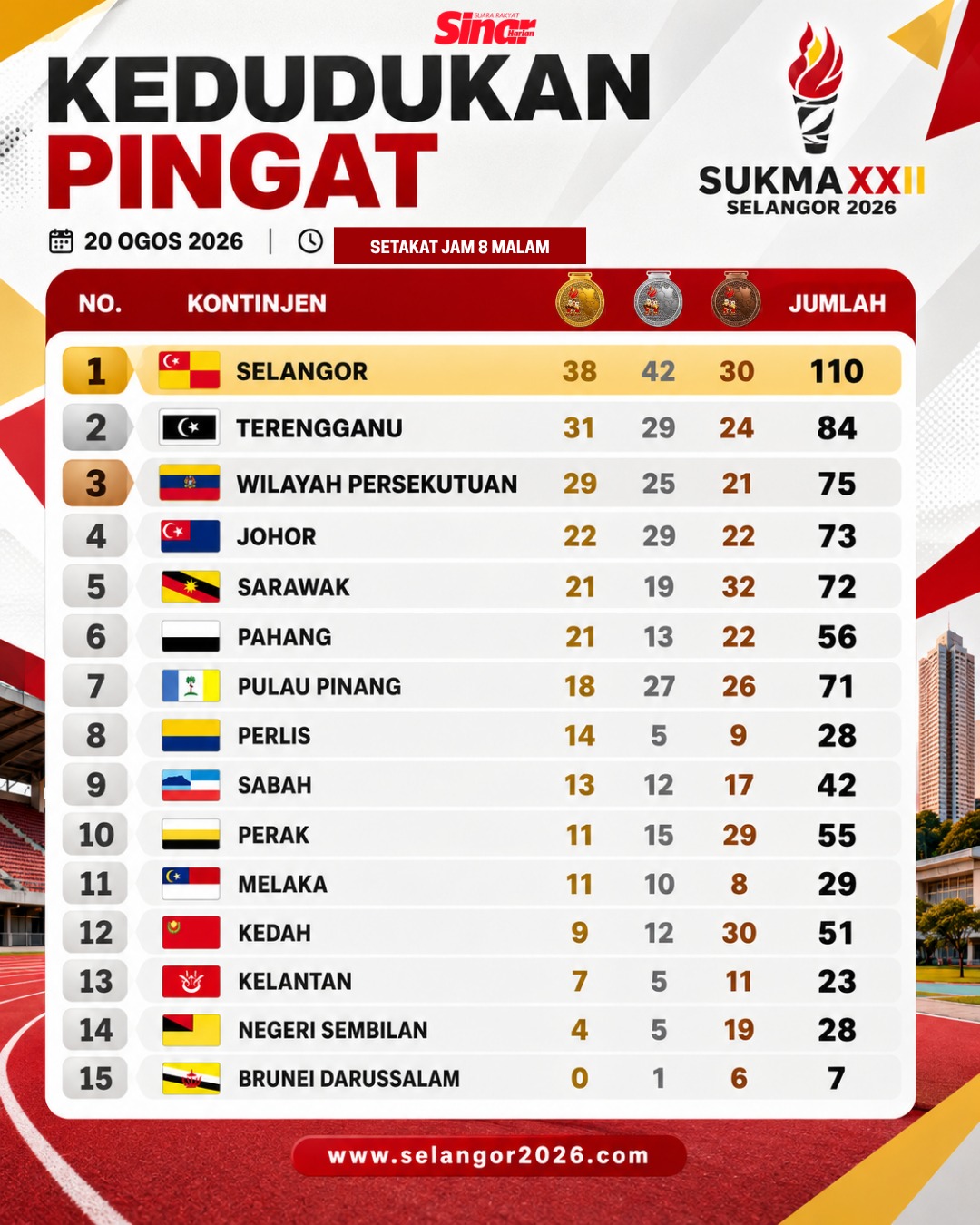 @Sinar Harian
