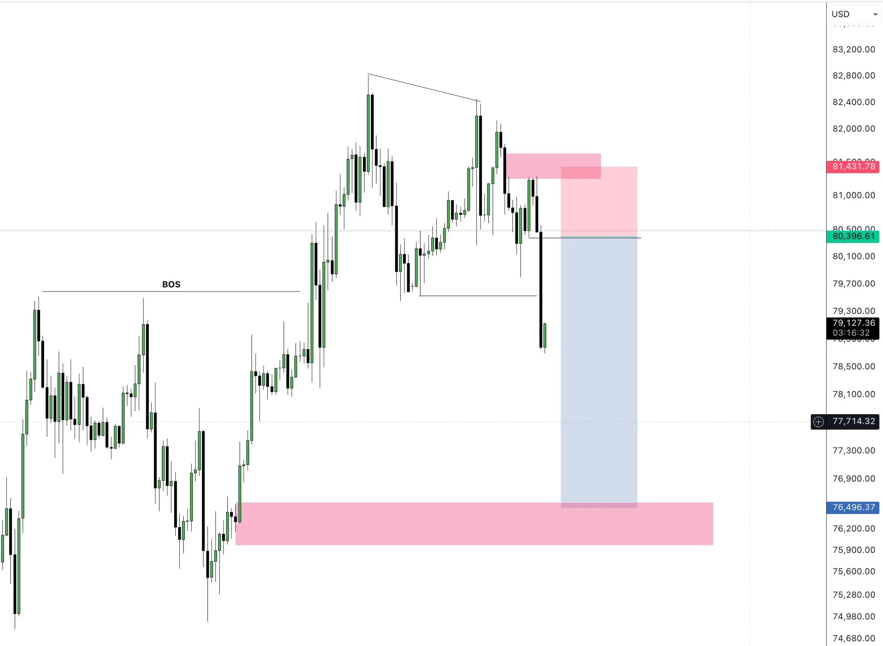 @ICT & SMC CHARTIST
