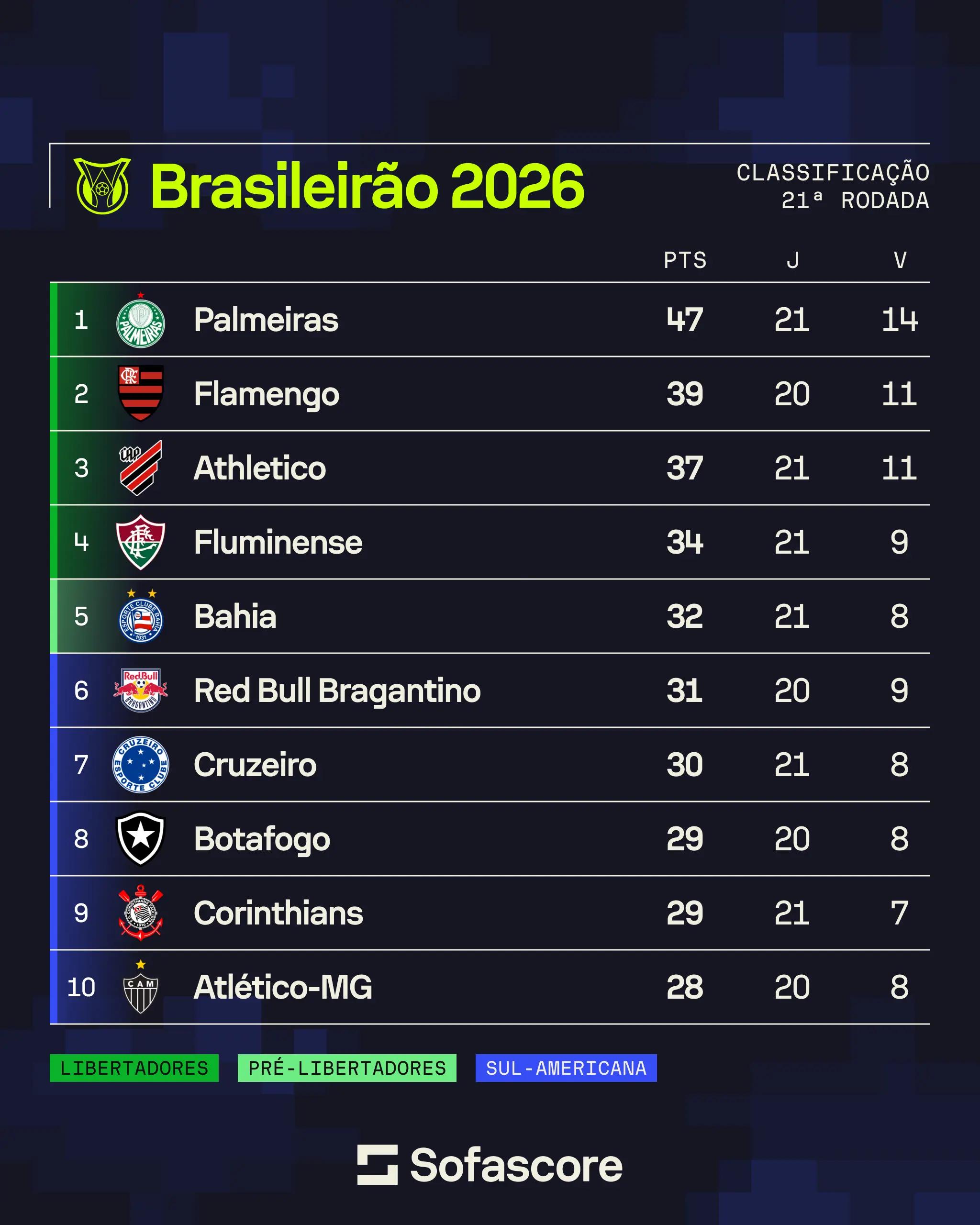 @Sofascore Brasil