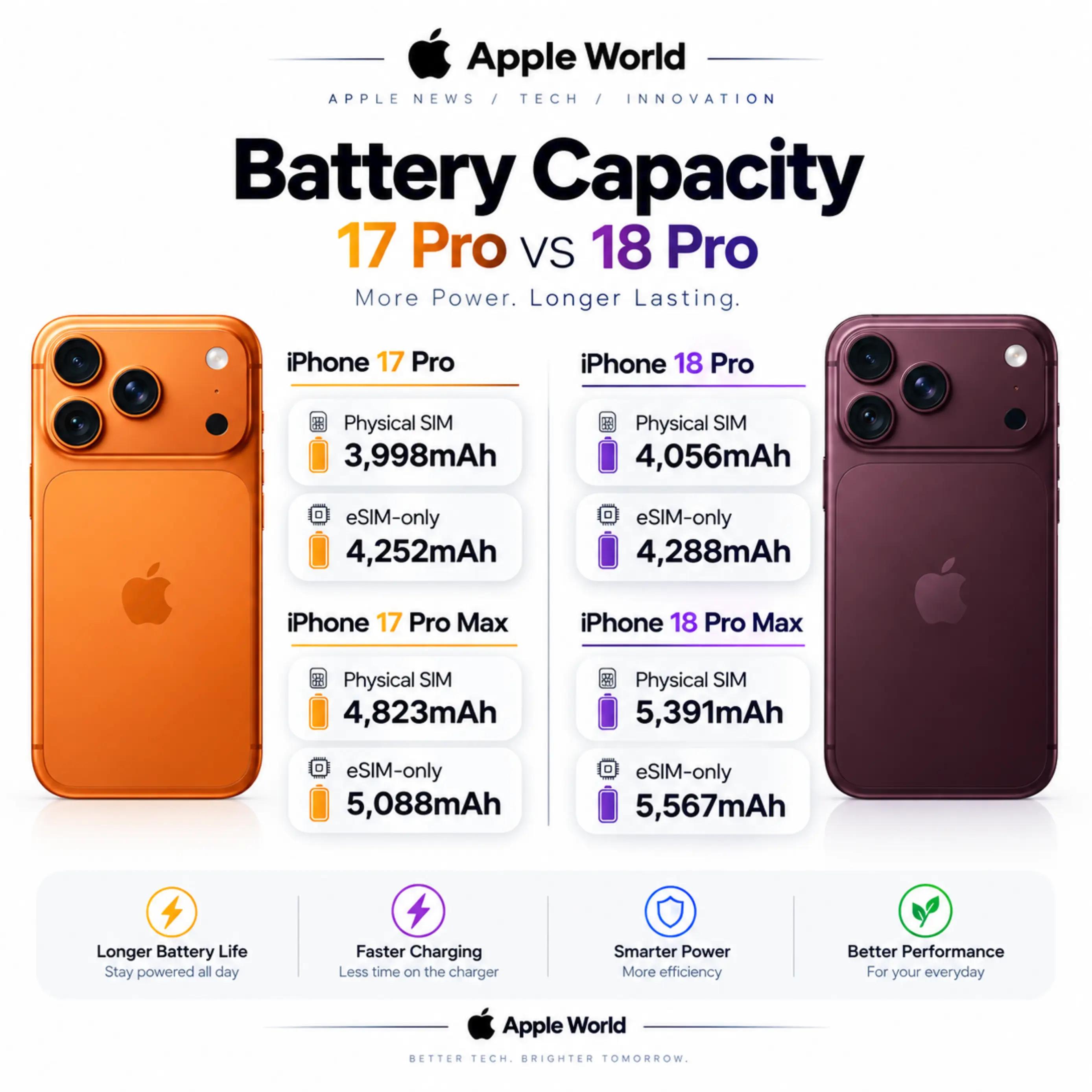 @Apple world