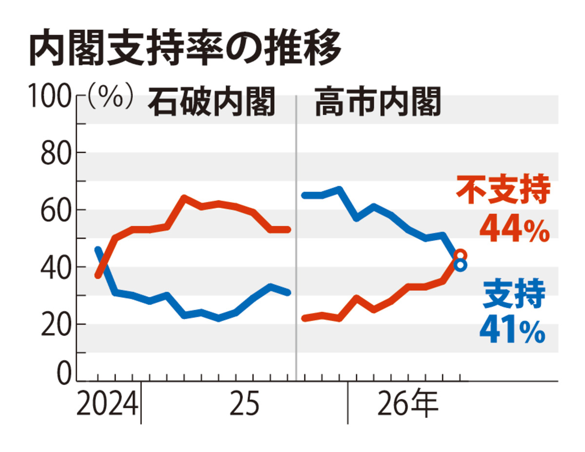 @毎日新聞