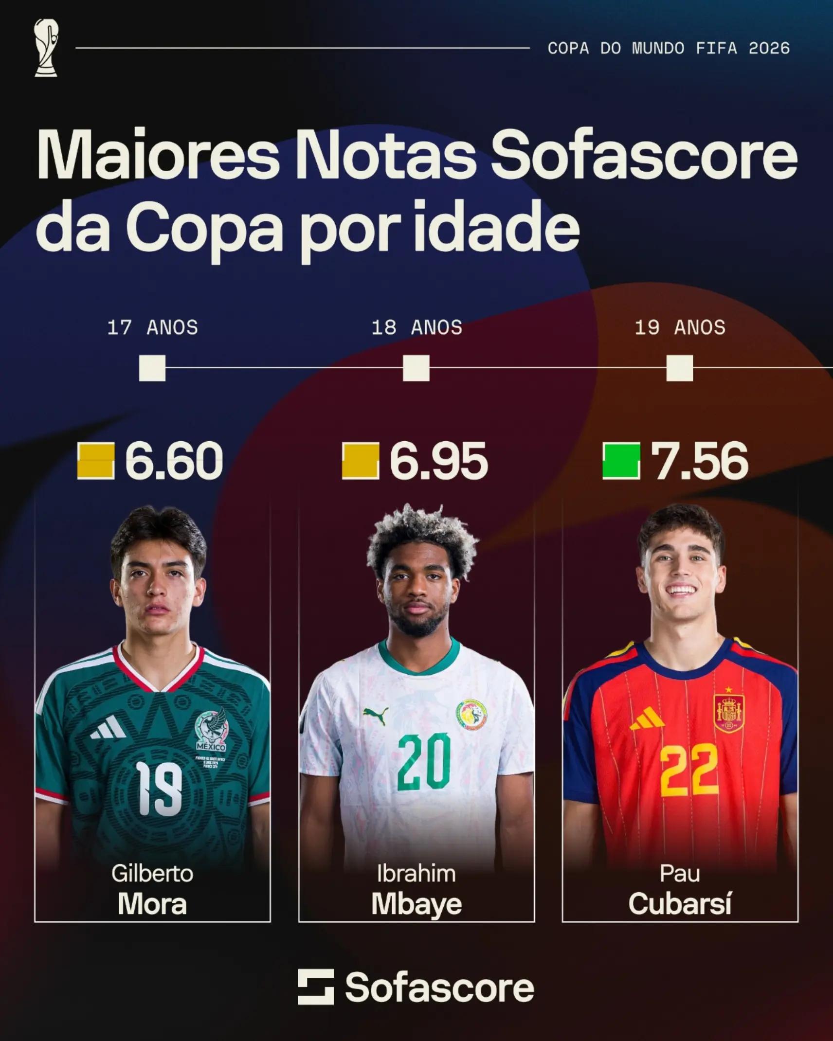 @Sofascore Brasil