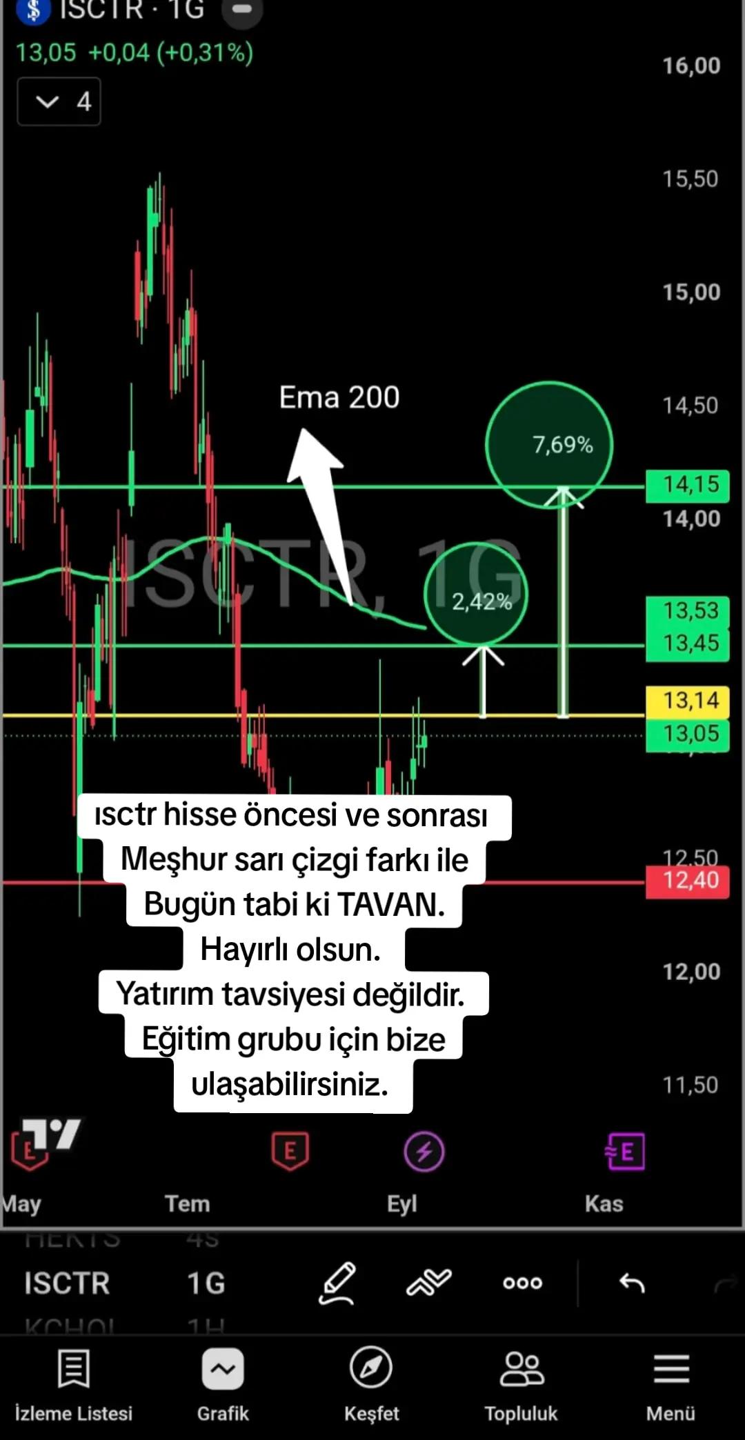 @Borsa Hisse Teknik Analiz
