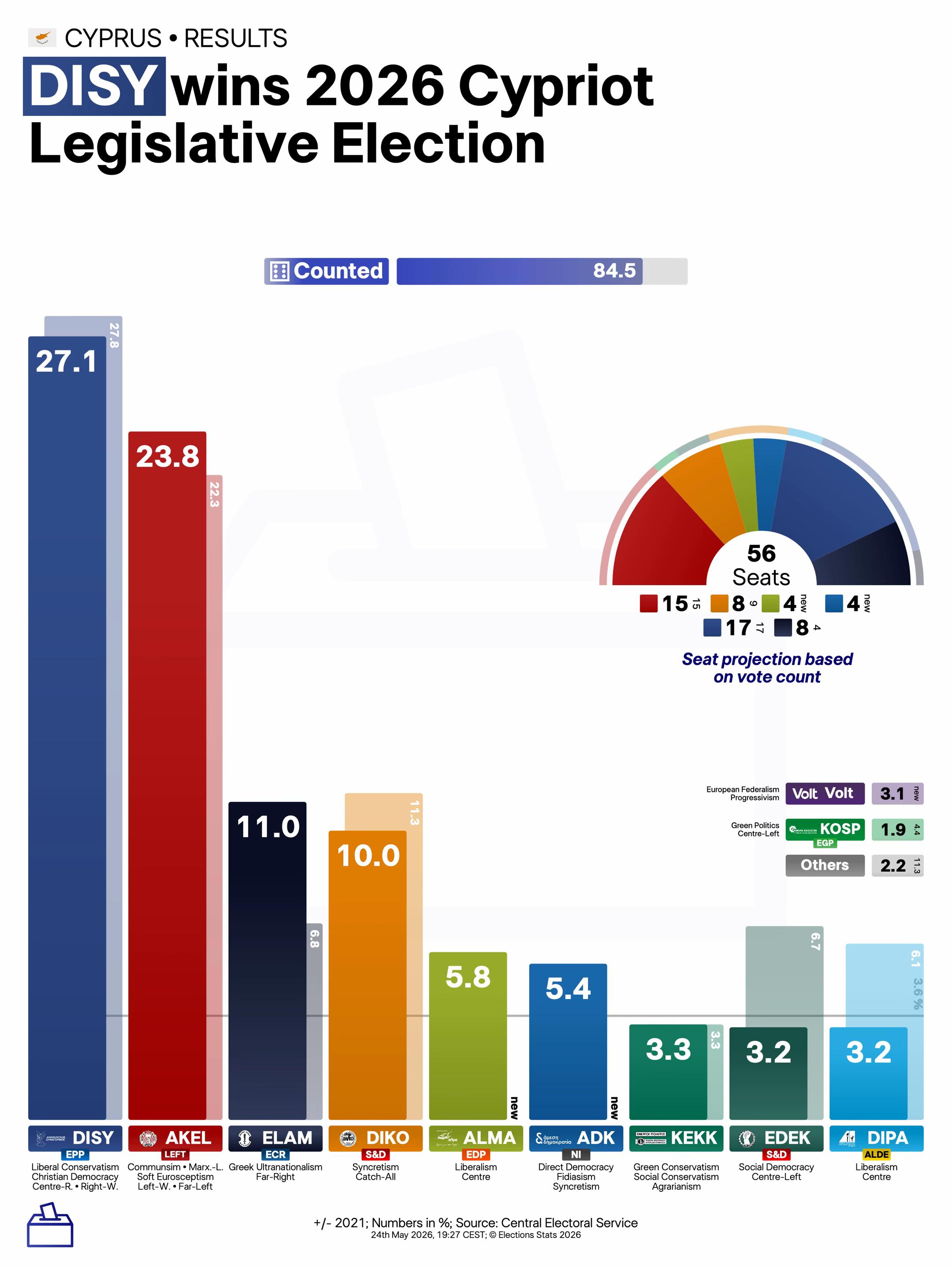 @Elections Stats