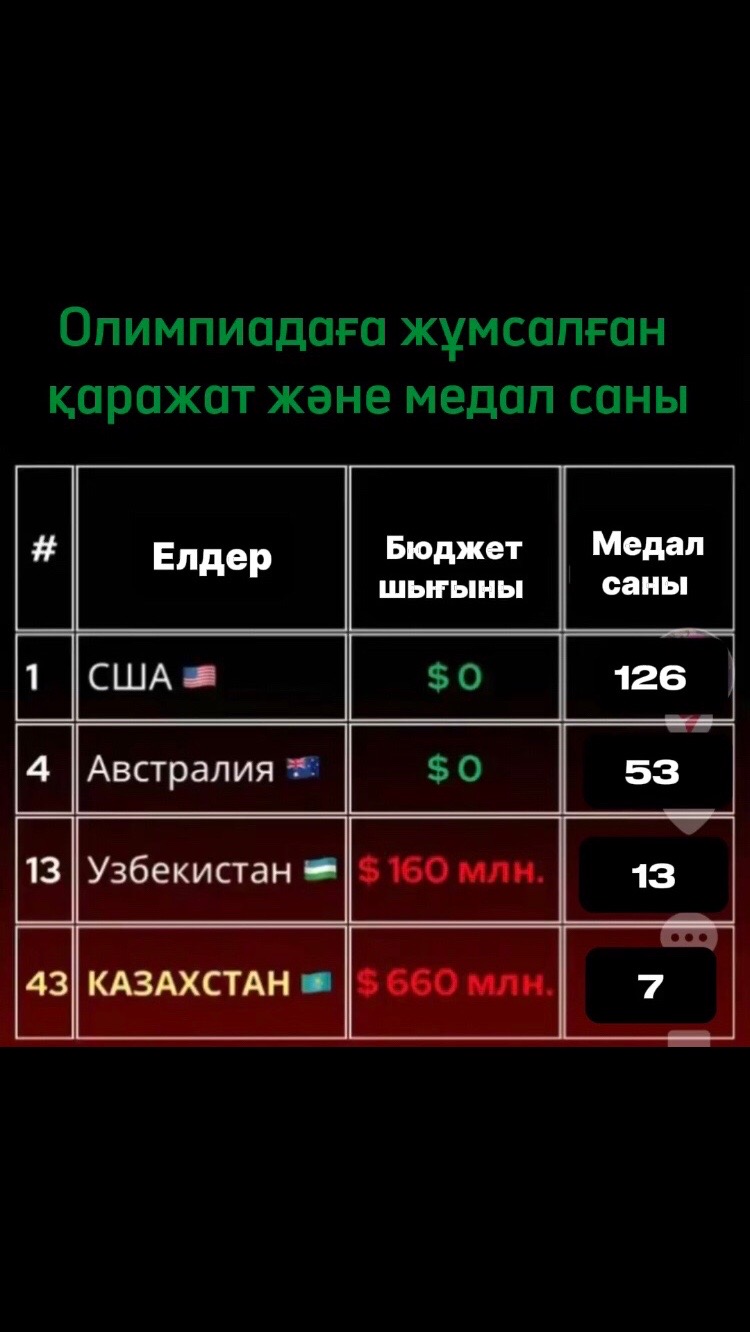 @Қызықты Статистика 📊