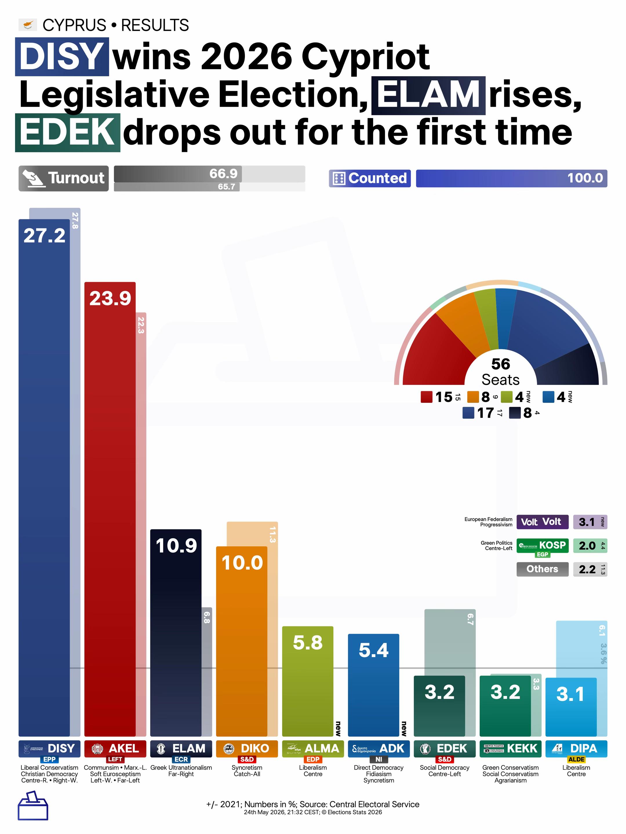 @Elections Stats