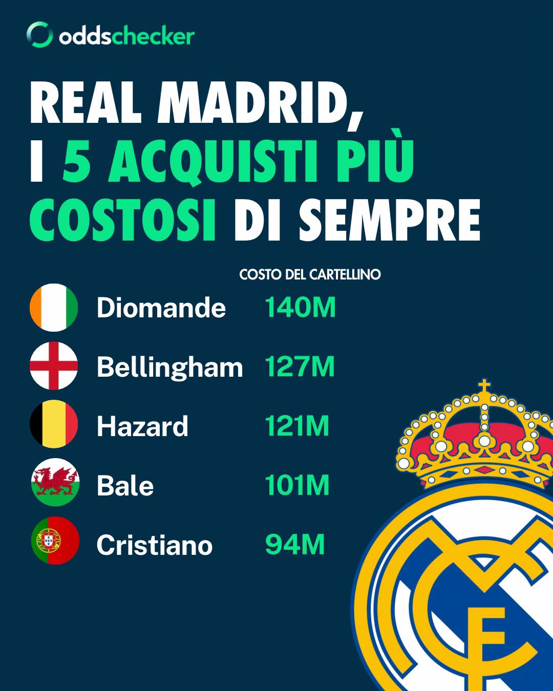 @Oddschecker Italia