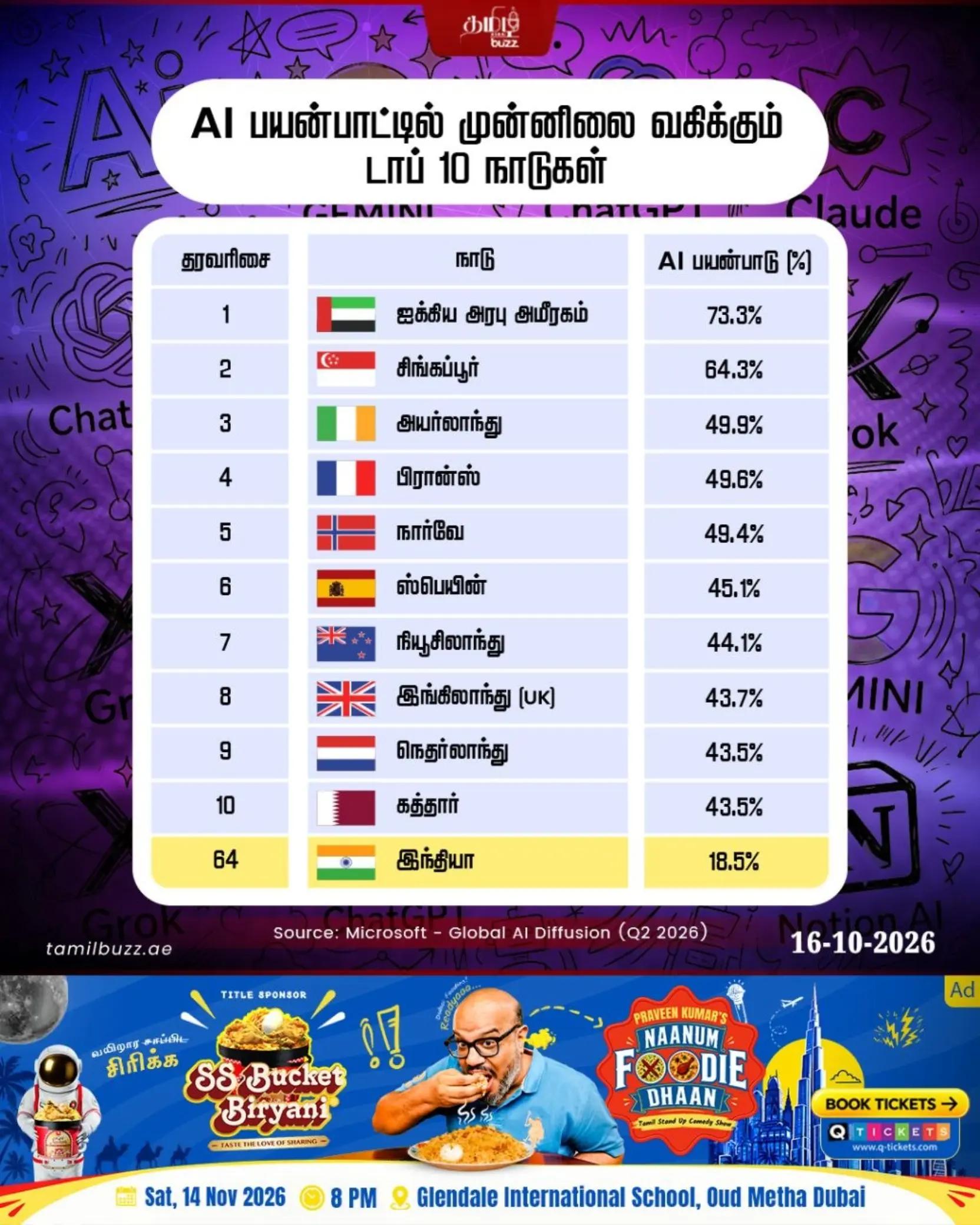 @TamilBuzzDubai
