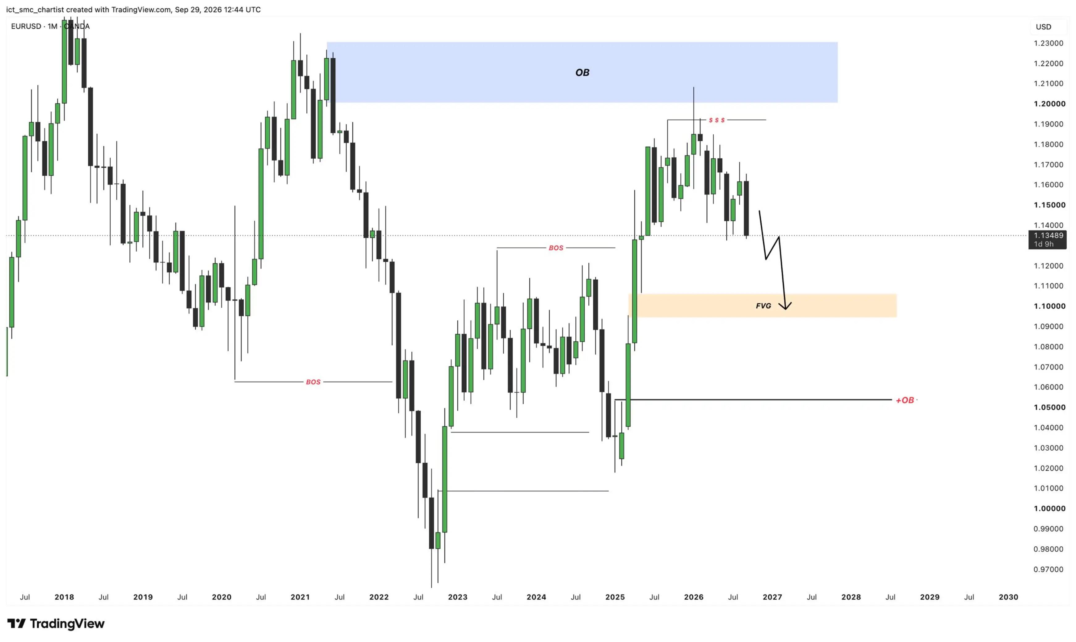 @ICT & SMC CHARTIST