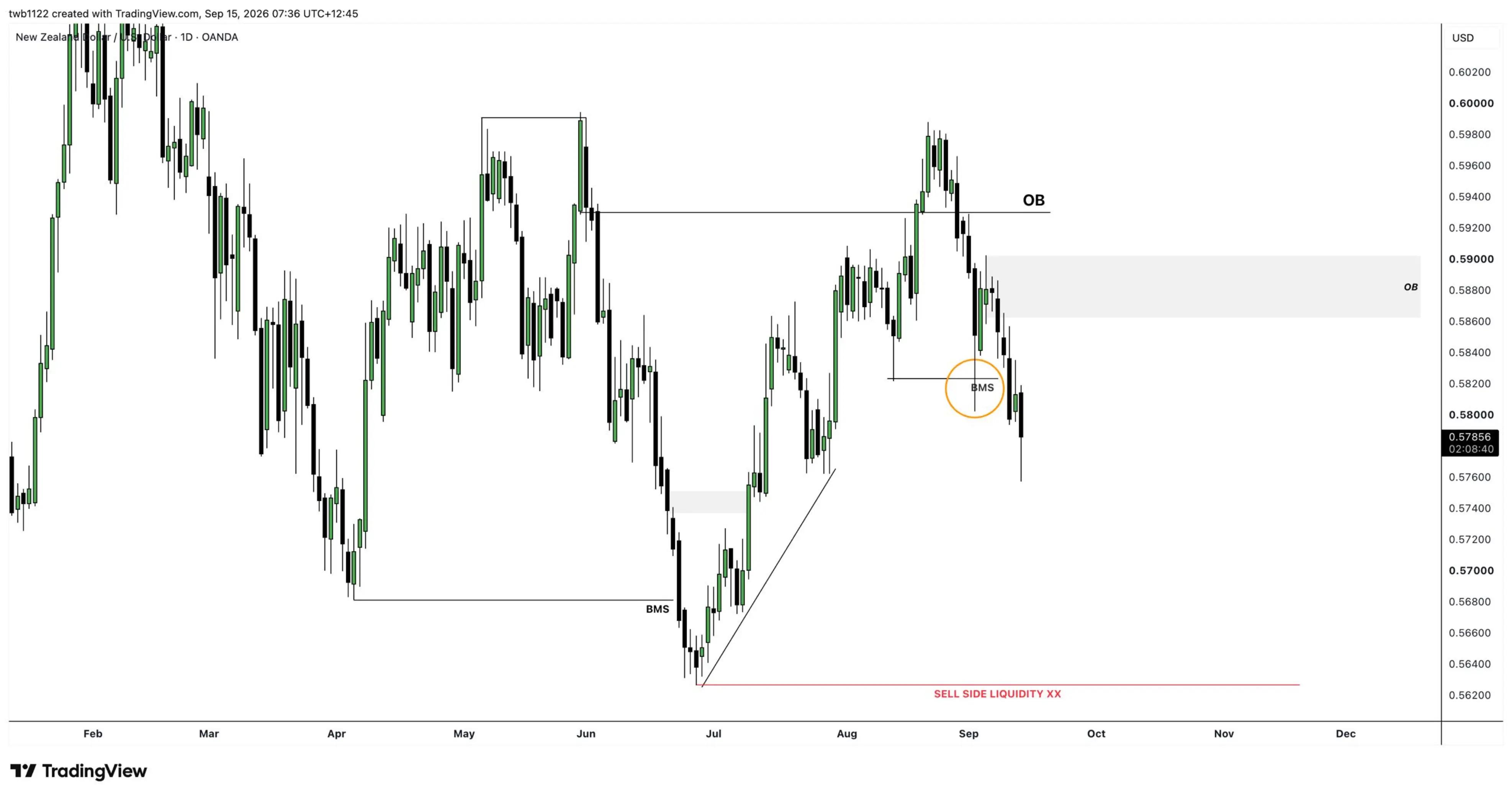 @ICT & SMC CHARTIST