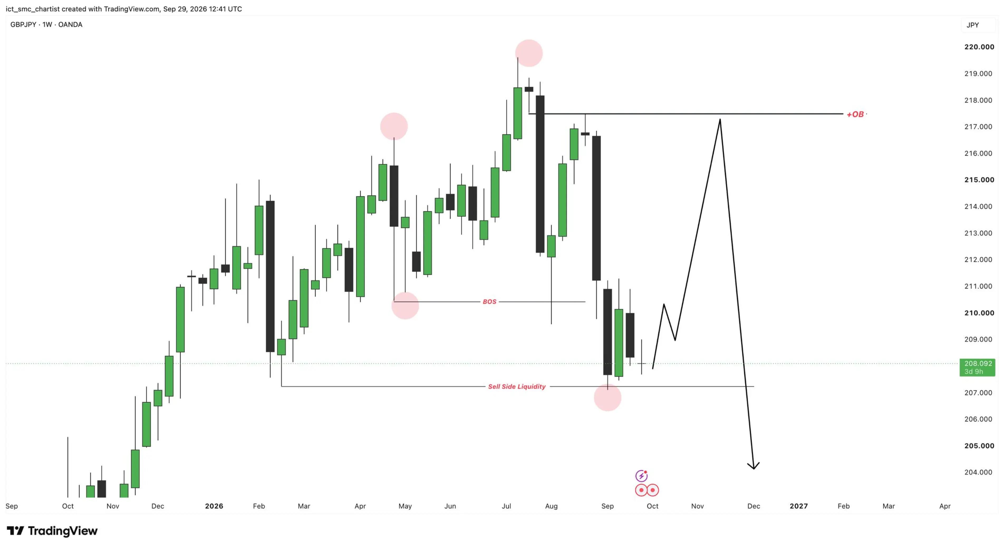 @ICT & SMC CHARTIST