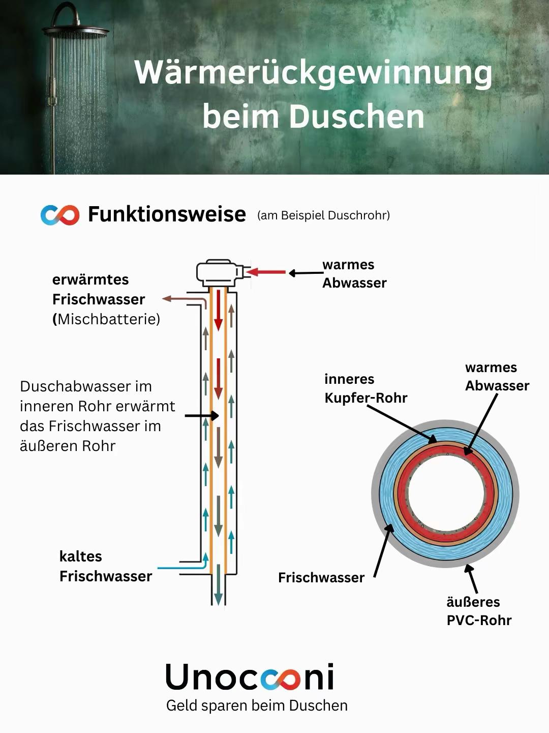 @Unocconi GmbH