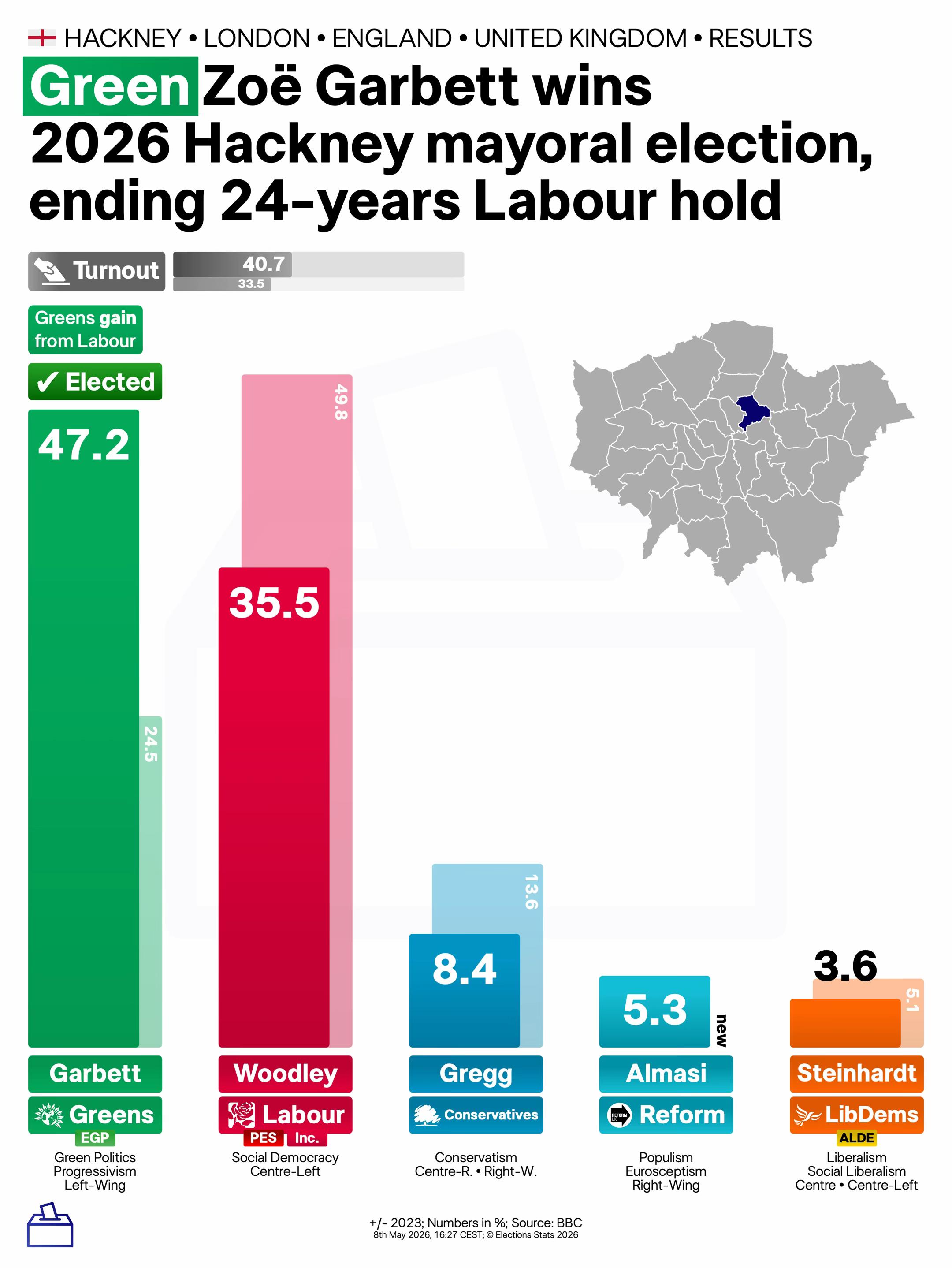 @Elections Stats
