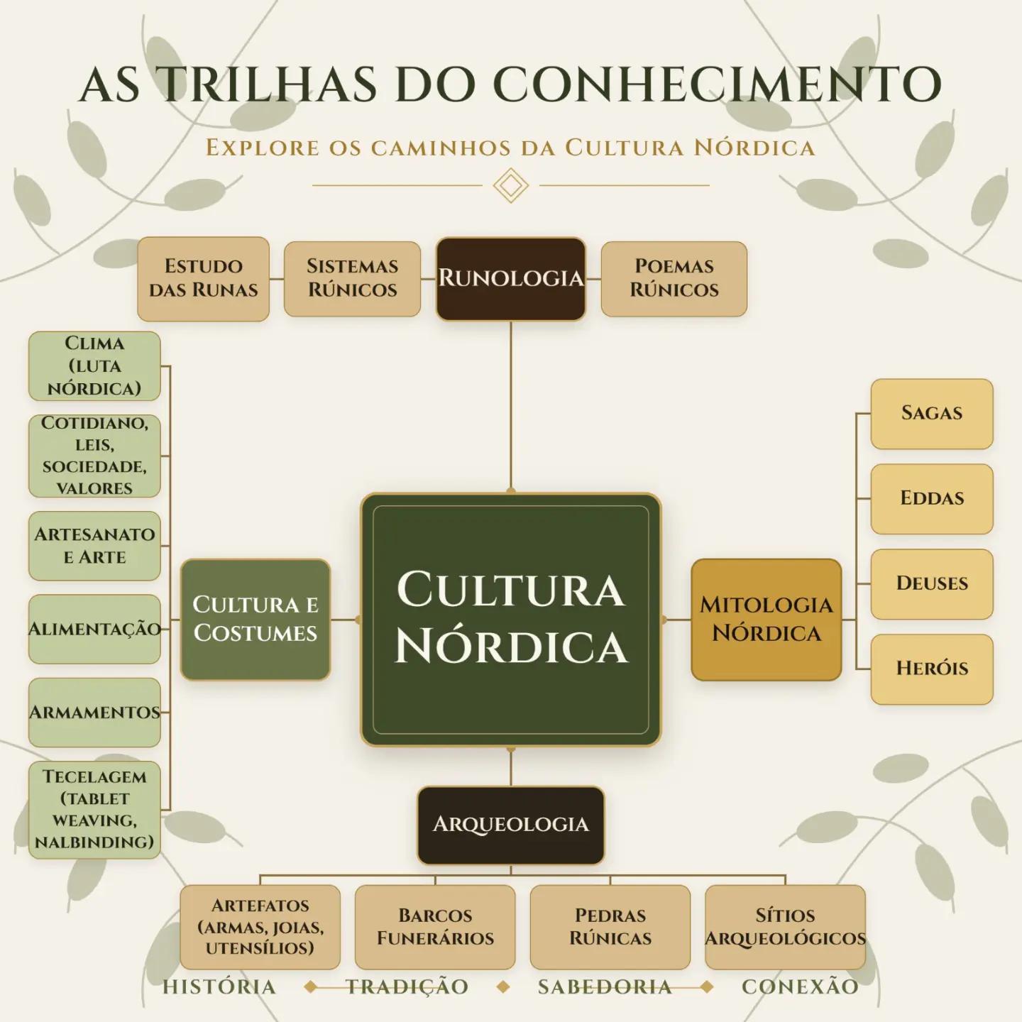 @Na Trilha das Runas