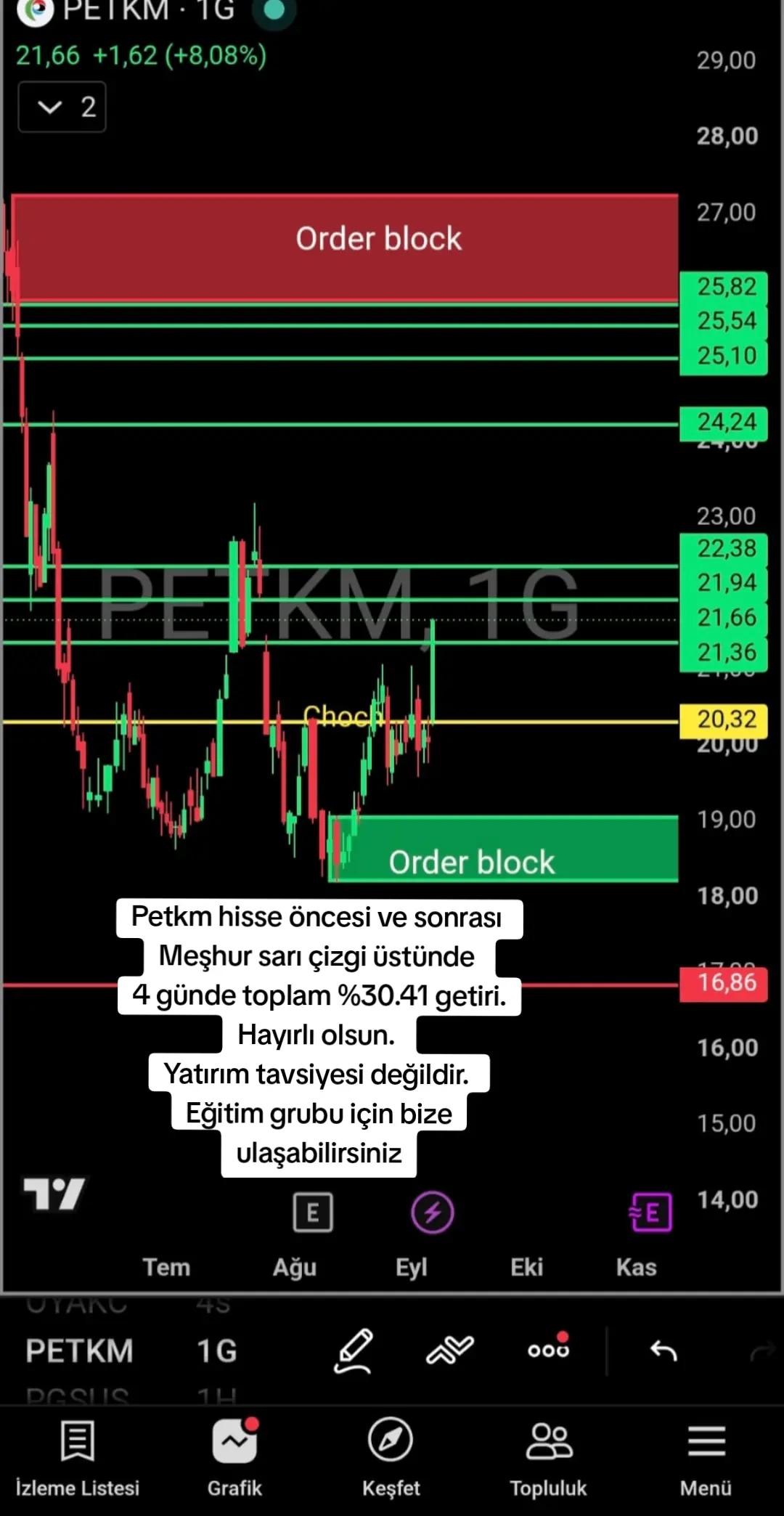 @Borsa Hisse Teknik Analiz
