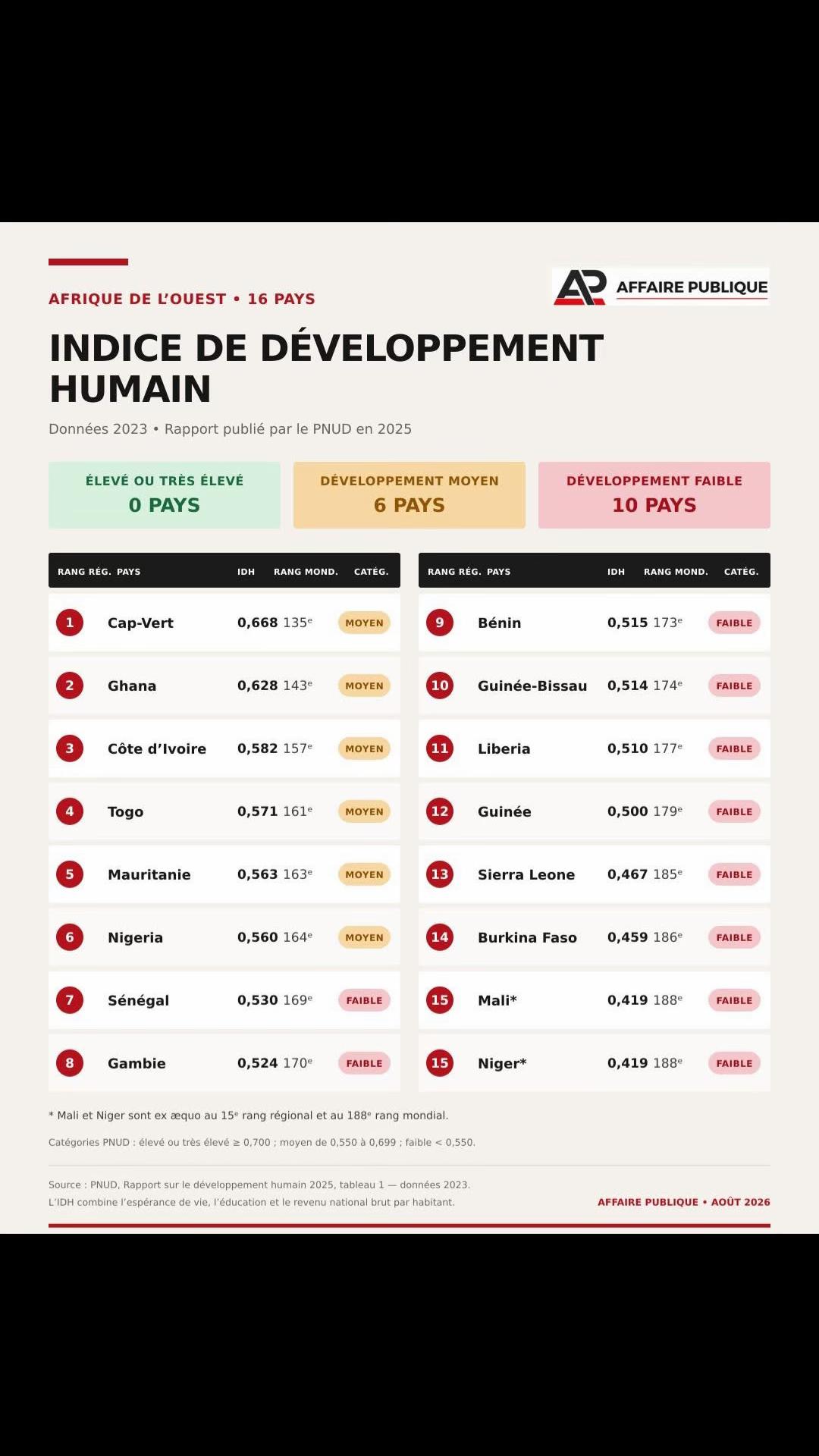 @Guinée Alerte 🚨