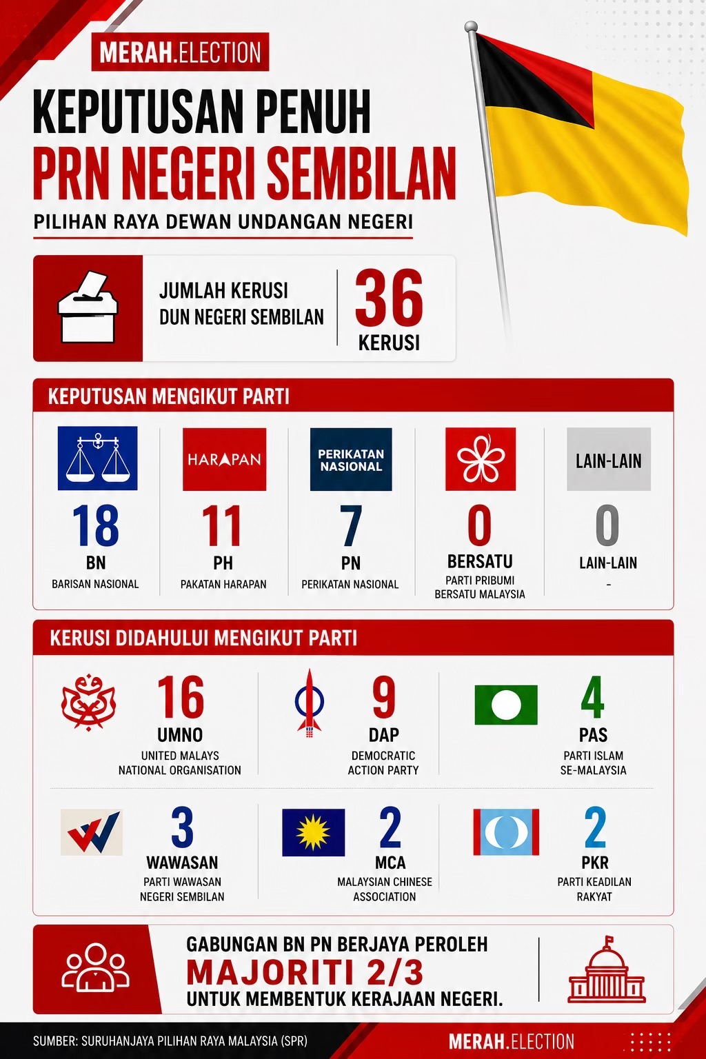 @Merah Election