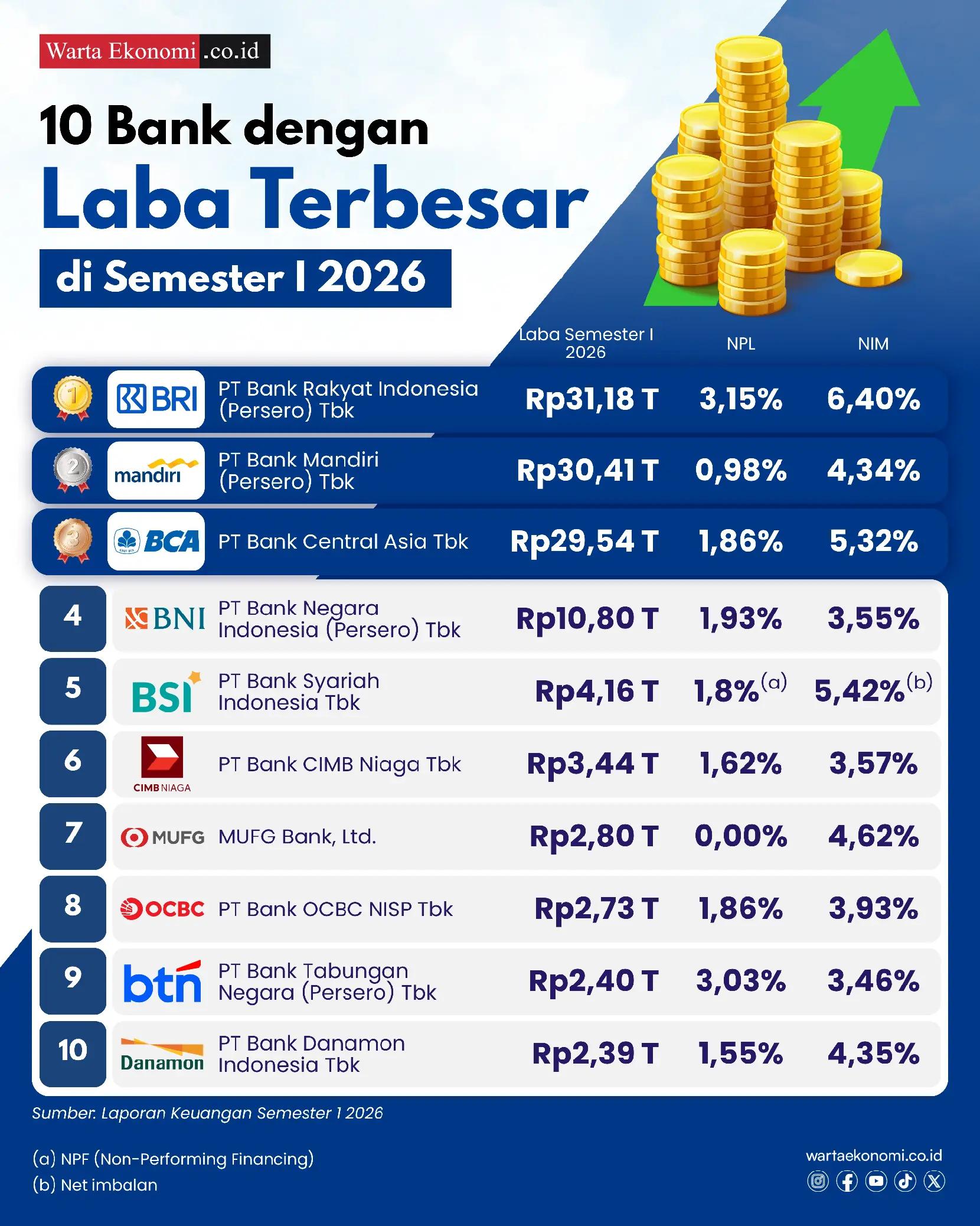 @Warta Ekonomi