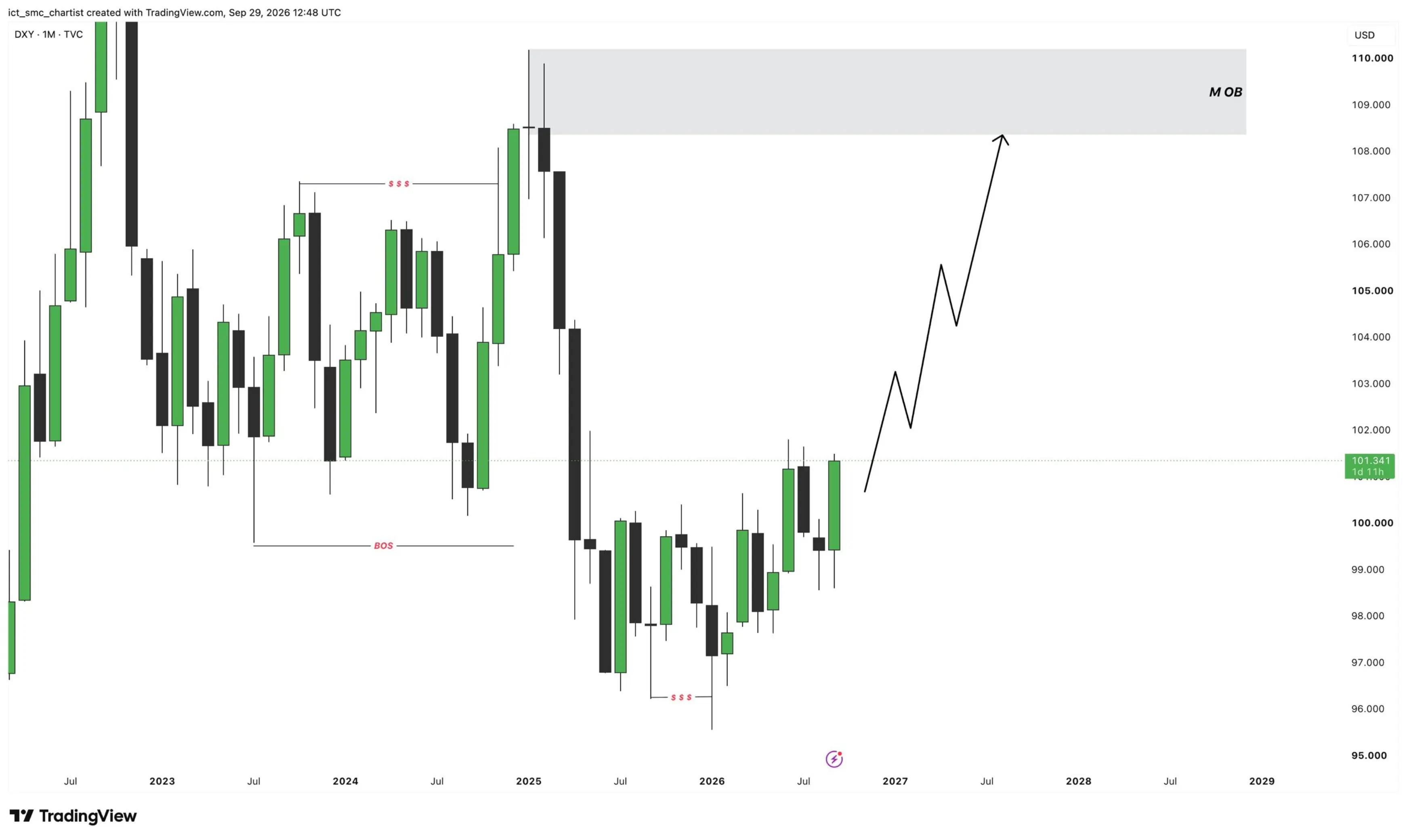 @ICT & SMC CHARTIST