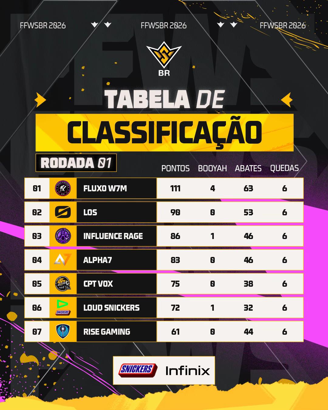 @Free Fire Esports BR - #FFWSBR