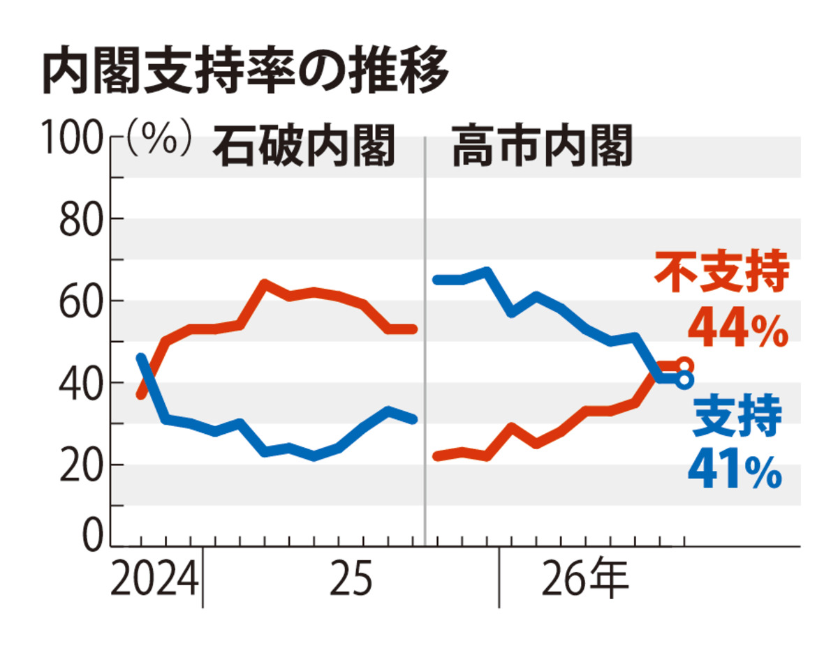 @毎日新聞