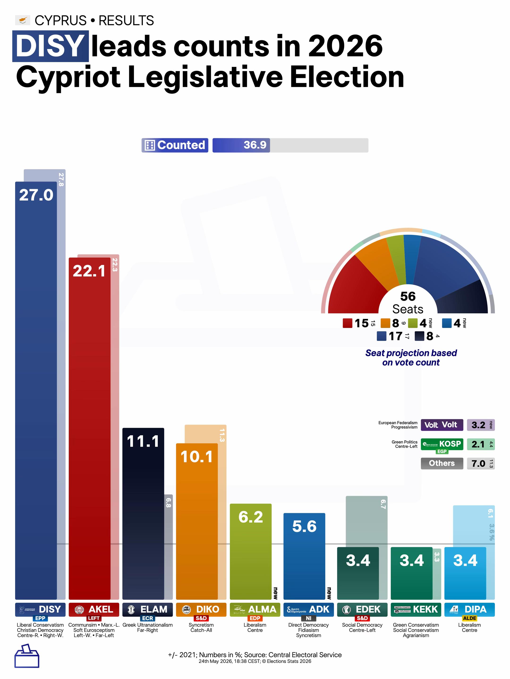 @Elections Stats