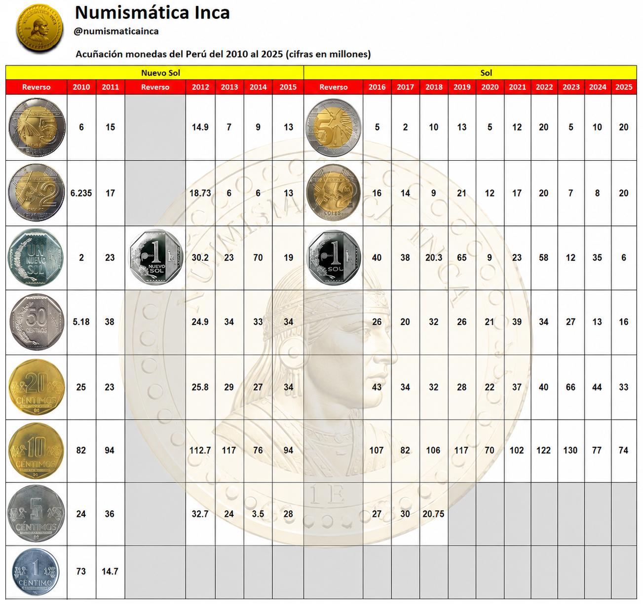 @Numism&aacute;tica Inca