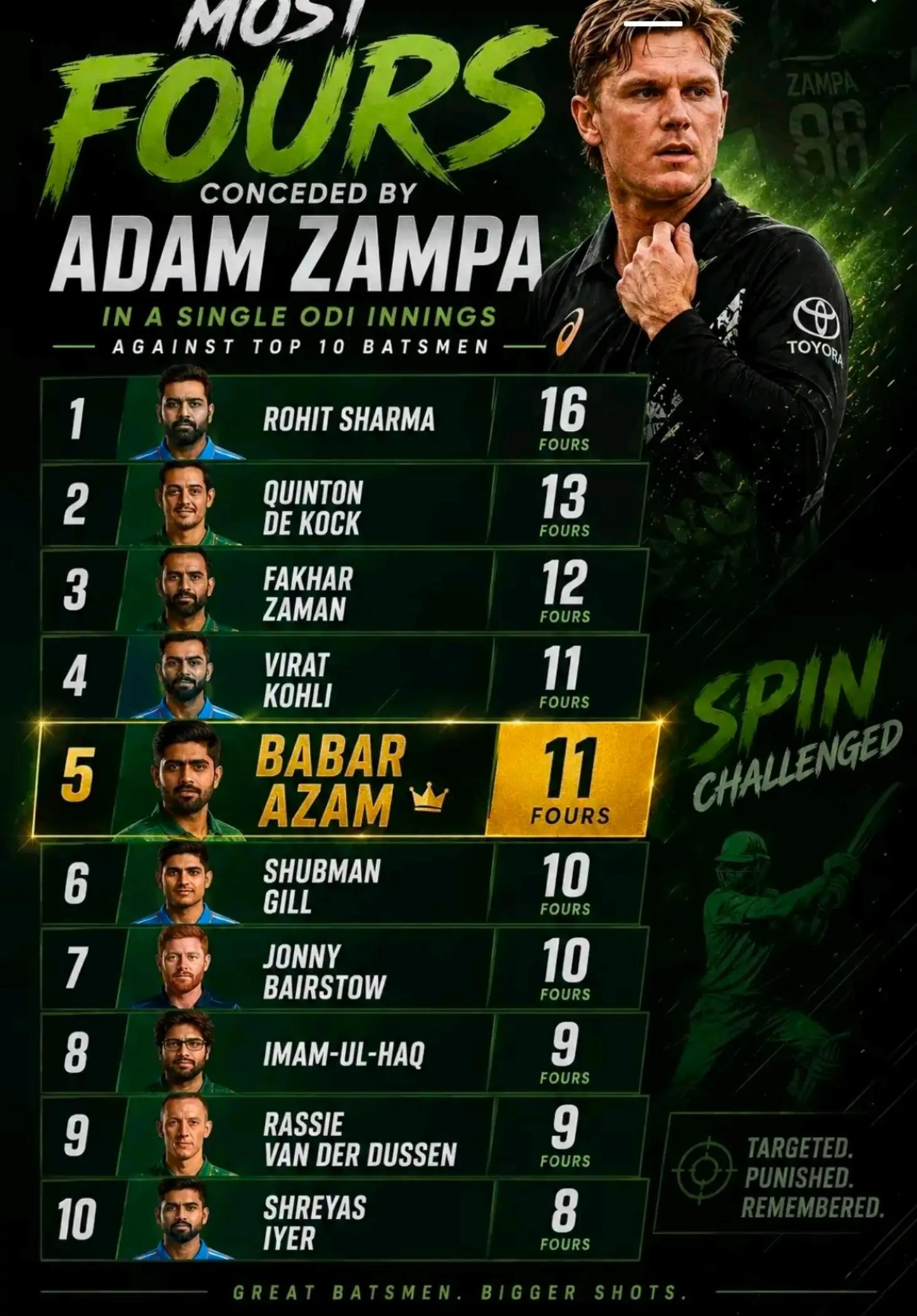 @Babar azam