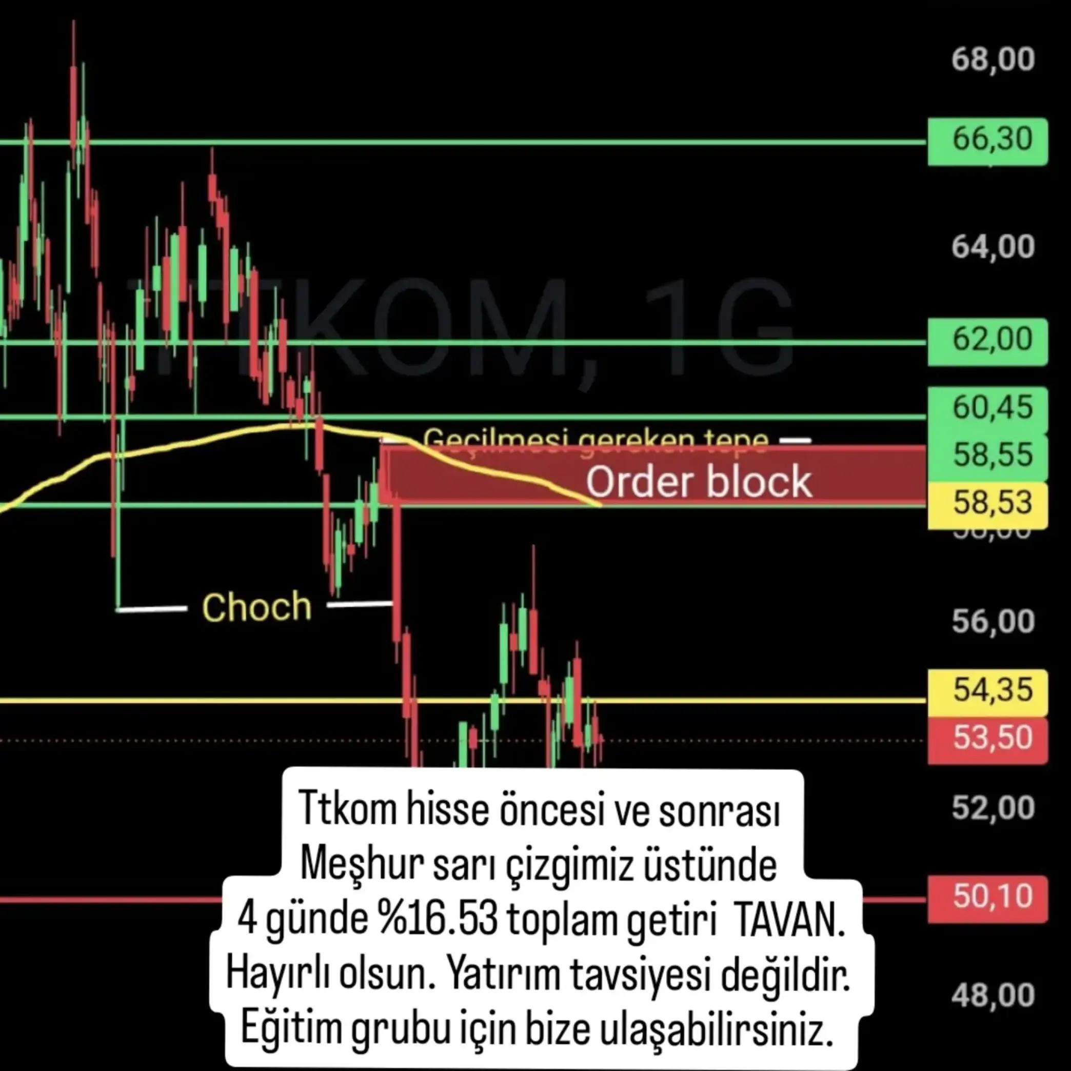 @Borsa Hisse Teknik Analiz