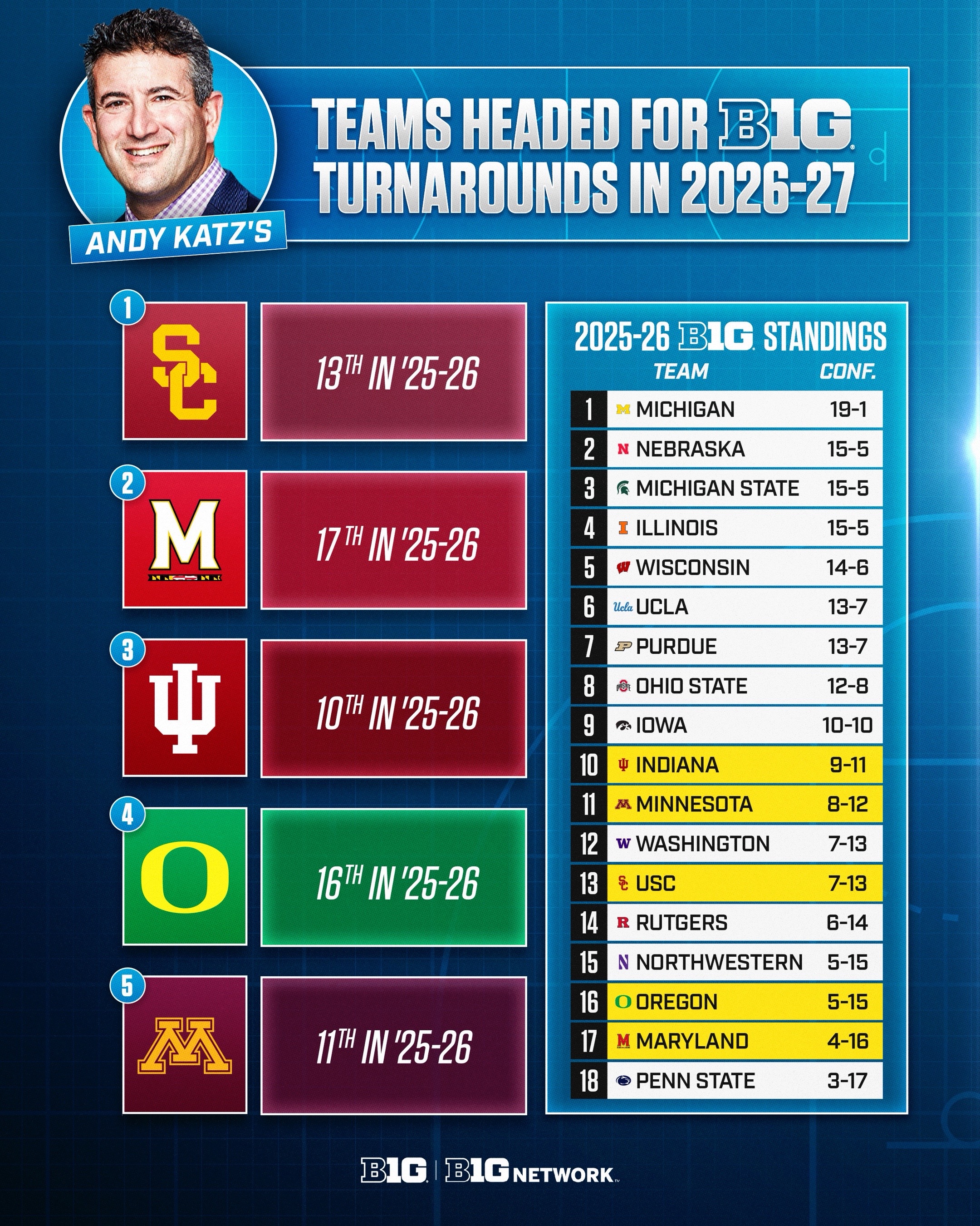 @Big Ten Network