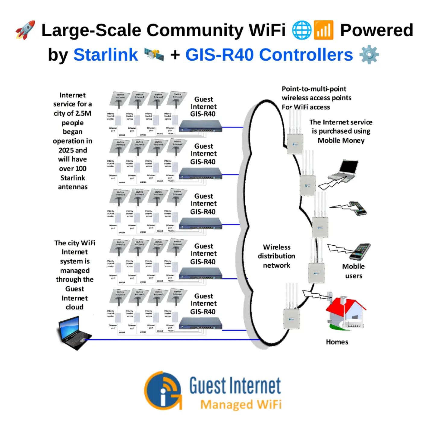 @Guest Internet