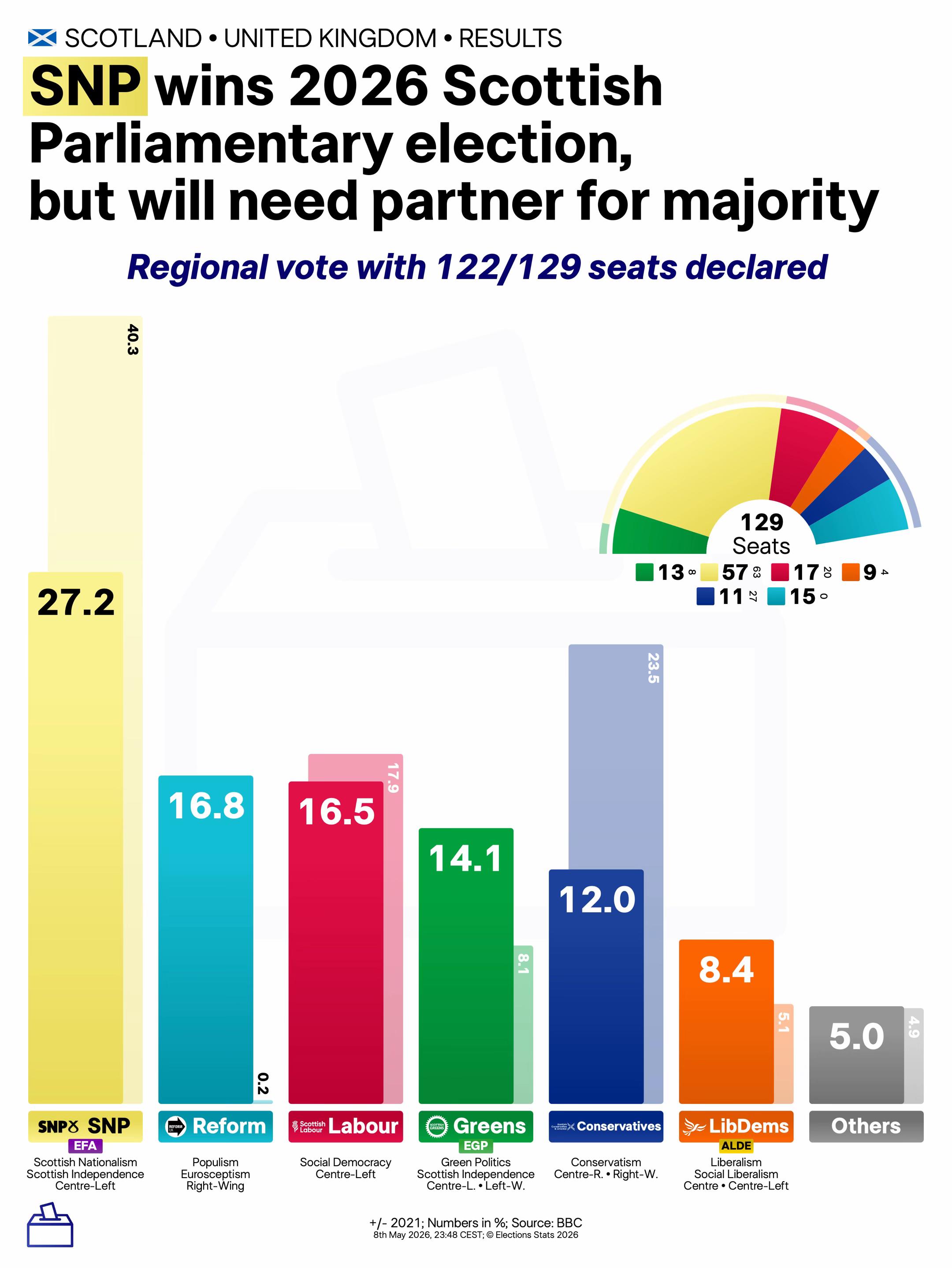 @Elections Stats